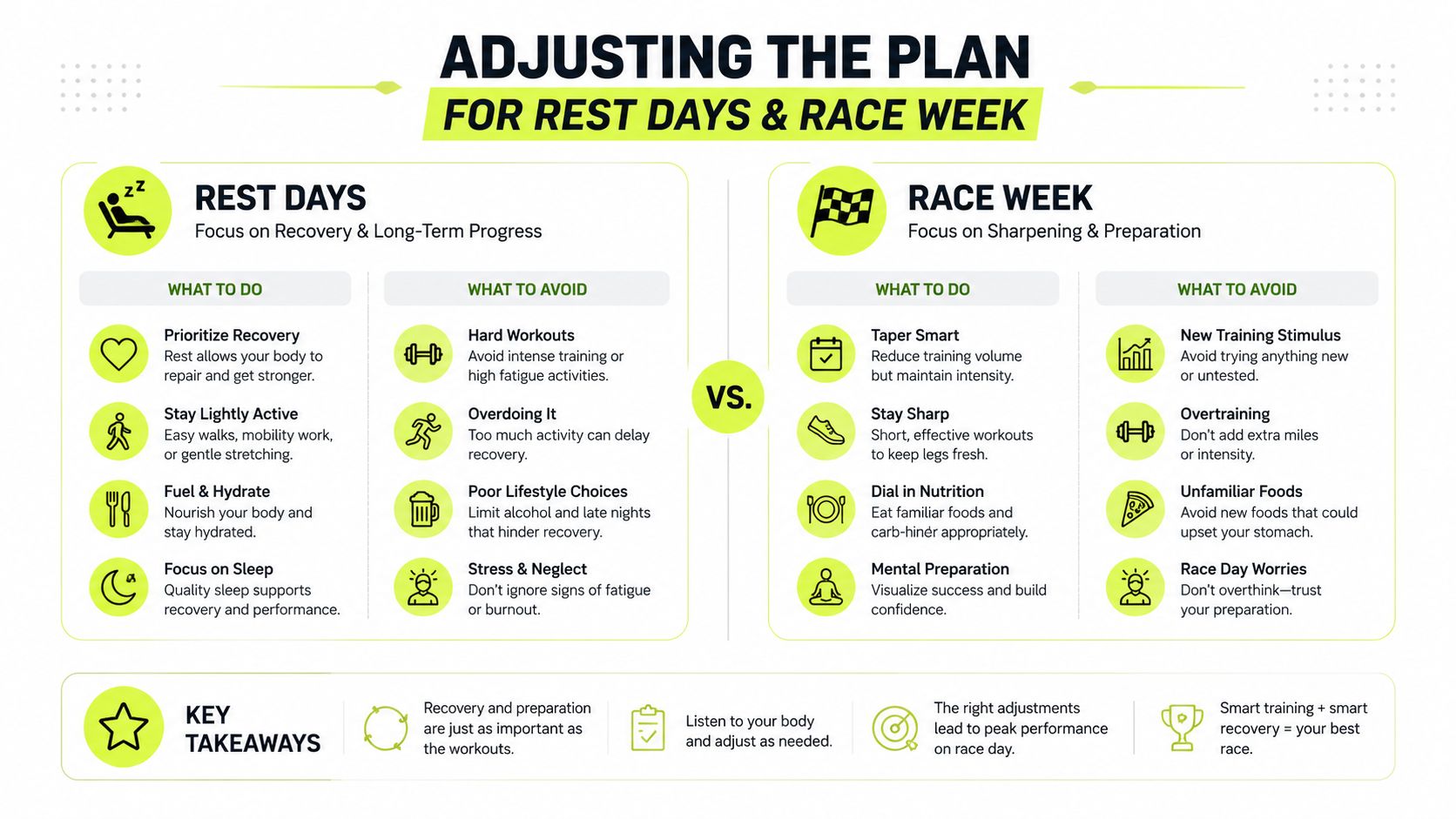An infographic titled Adjusting the Plan comparing best practices for rest days versus race week preparation.