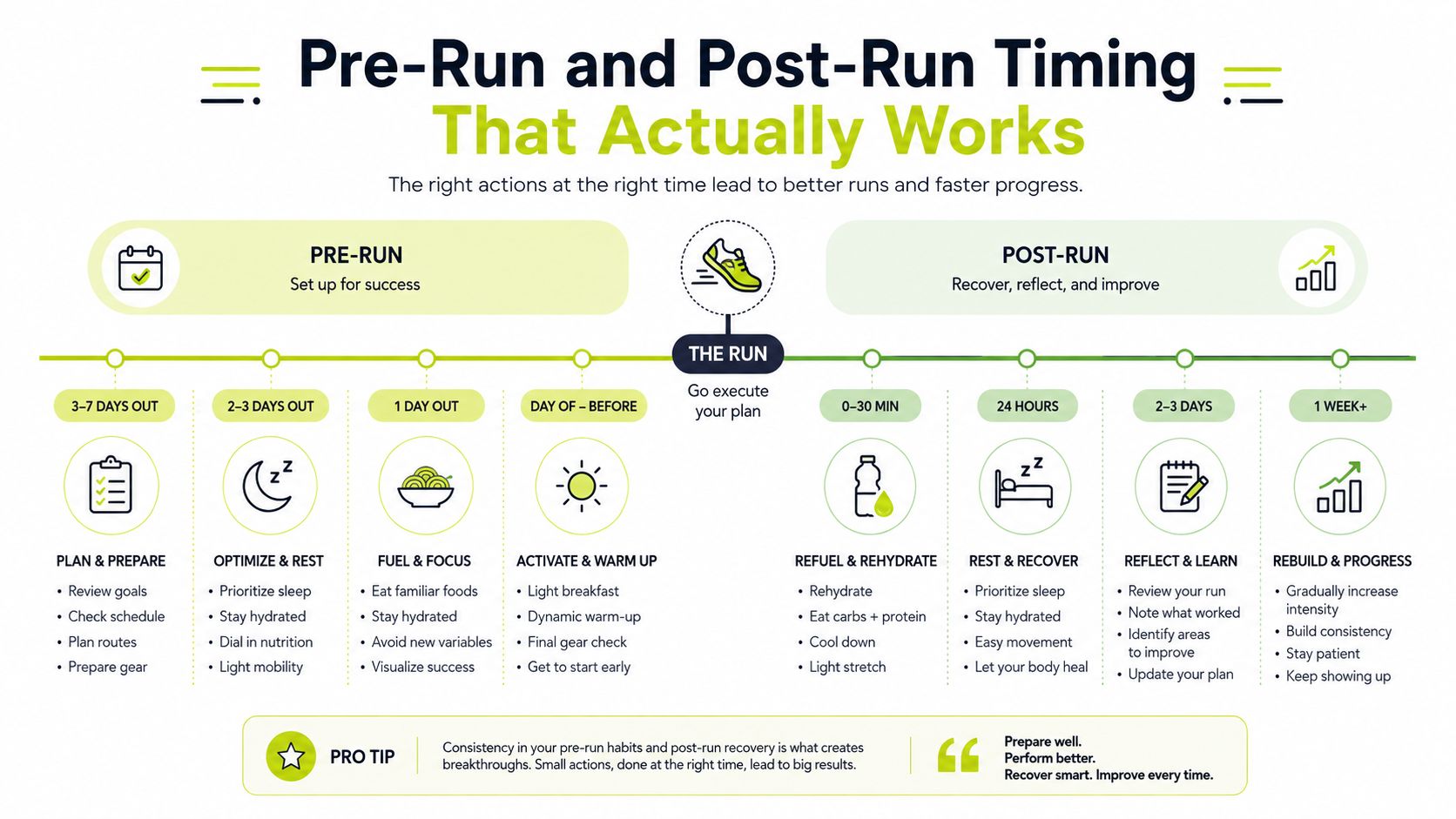 An infographic detailing a structured timeline for pre-run preparation and post-run recovery to improve running performance.