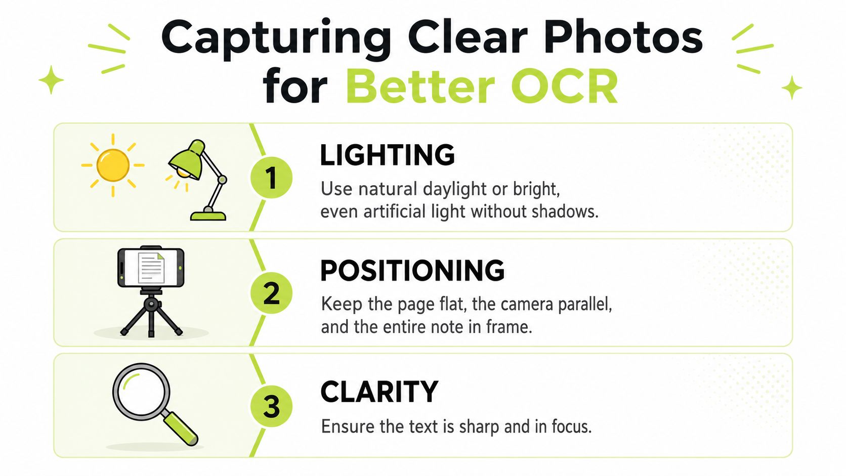 An infographic titled Capturing Clear Photos for Better OCR, providing three tips: lighting, positioning, and clarity.