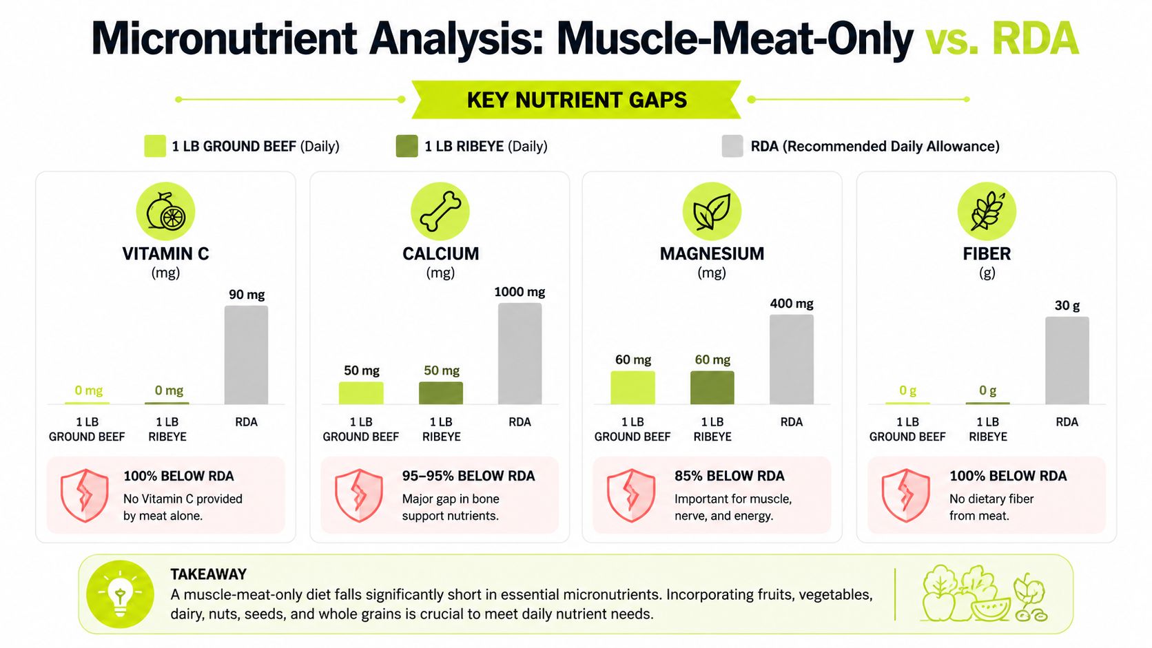 A comparison chart showing micronutrient gaps in a meat-only diet compared to recommended daily allowances.