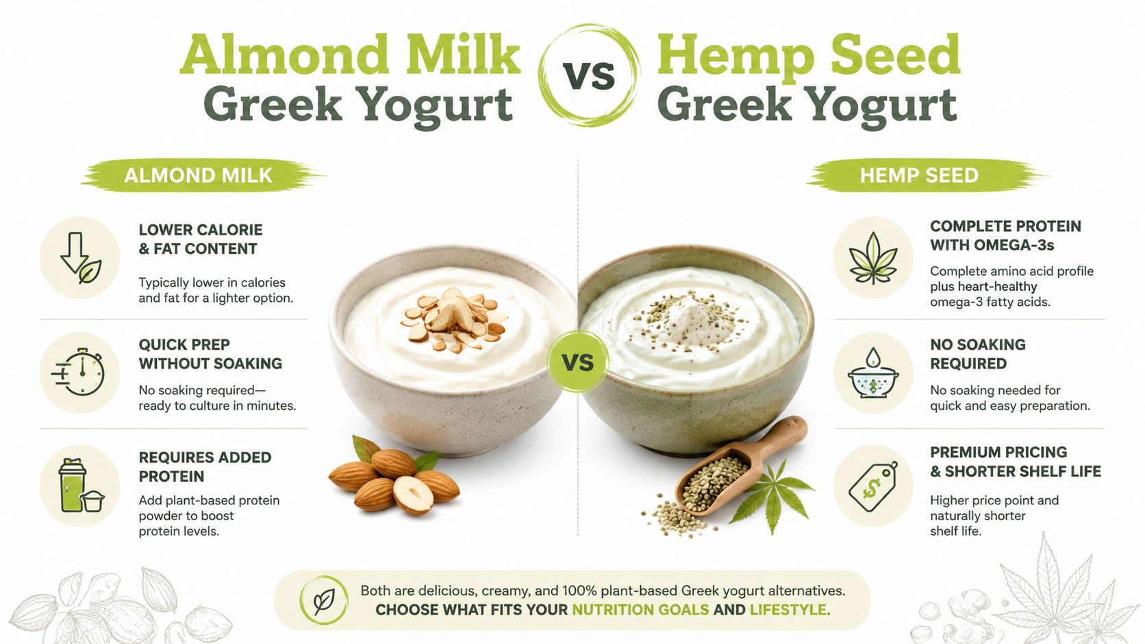 A comparison infographic between almond milk and hemp seed bases for making plant-based Greek yogurt.