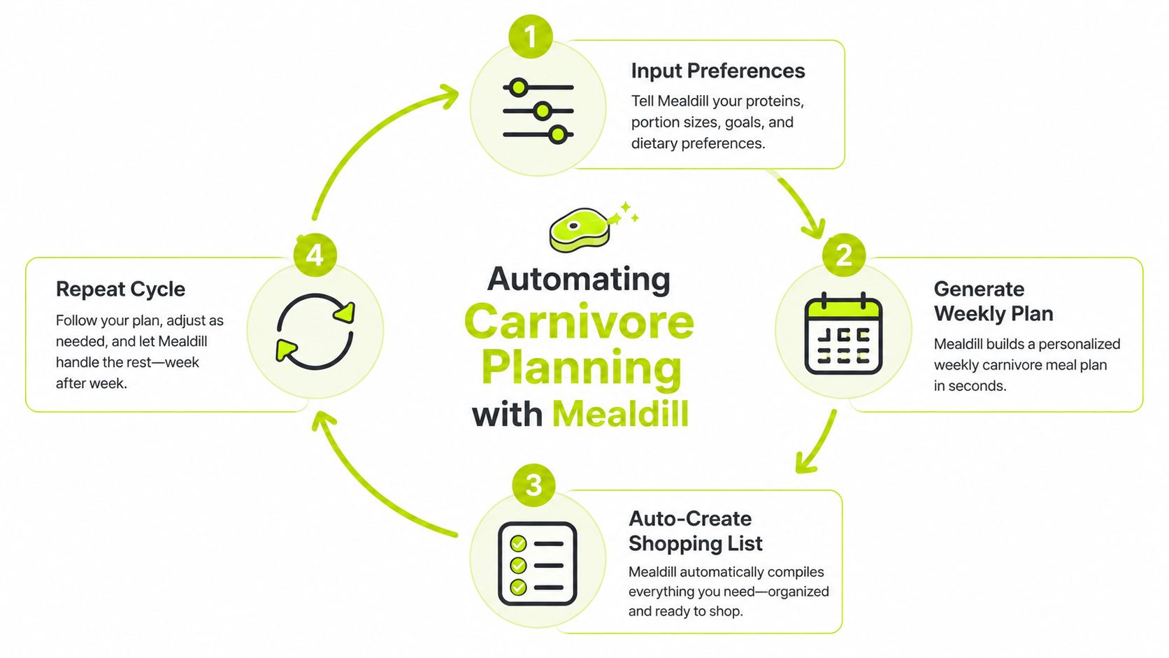 An infographic showing the four steps of automating a carnivore diet meal plan with Mealdill software.