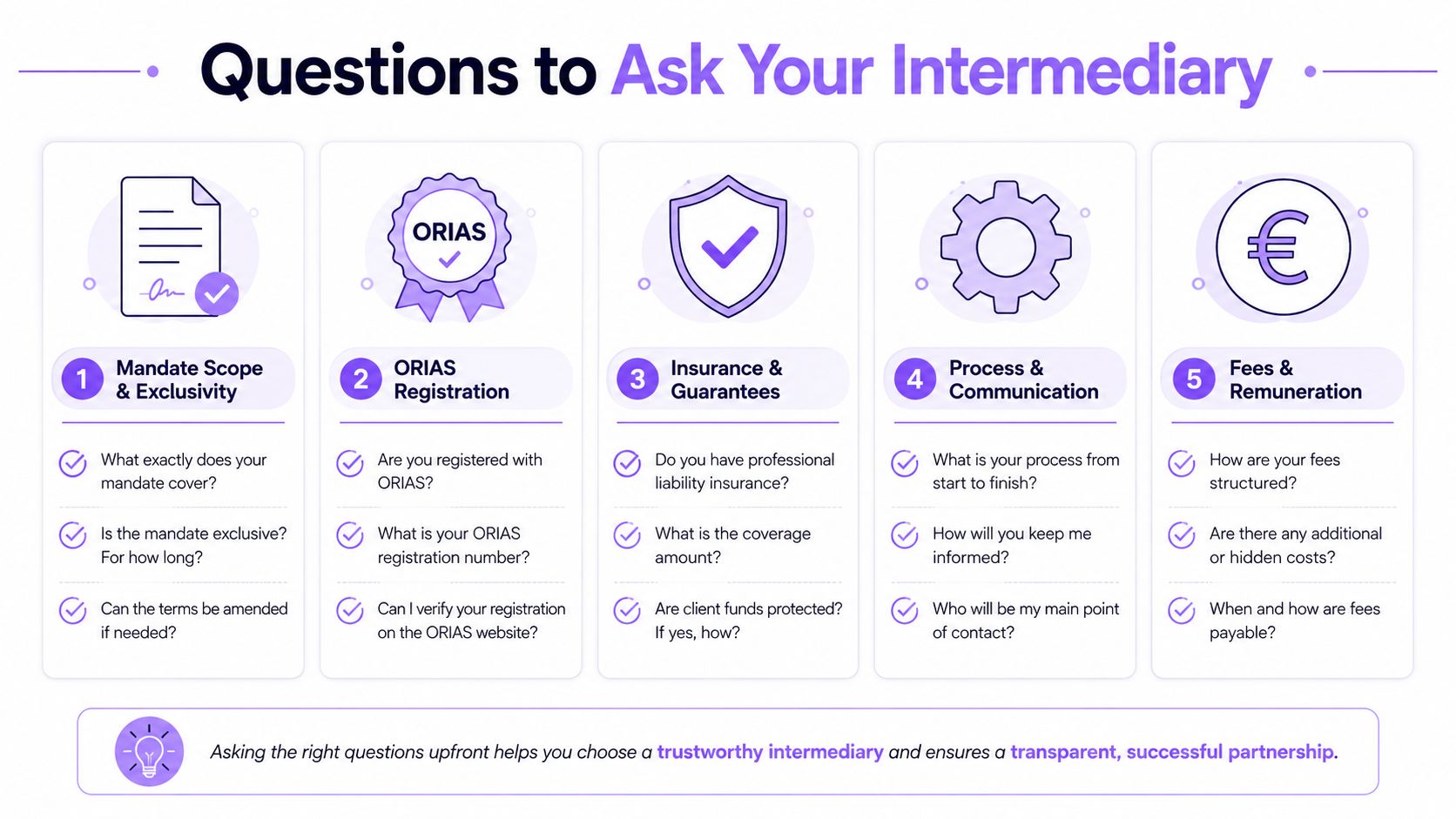 A checklist infographic titled Questions to Ask Your Intermediary, featuring five key categories for evaluating financial partners.