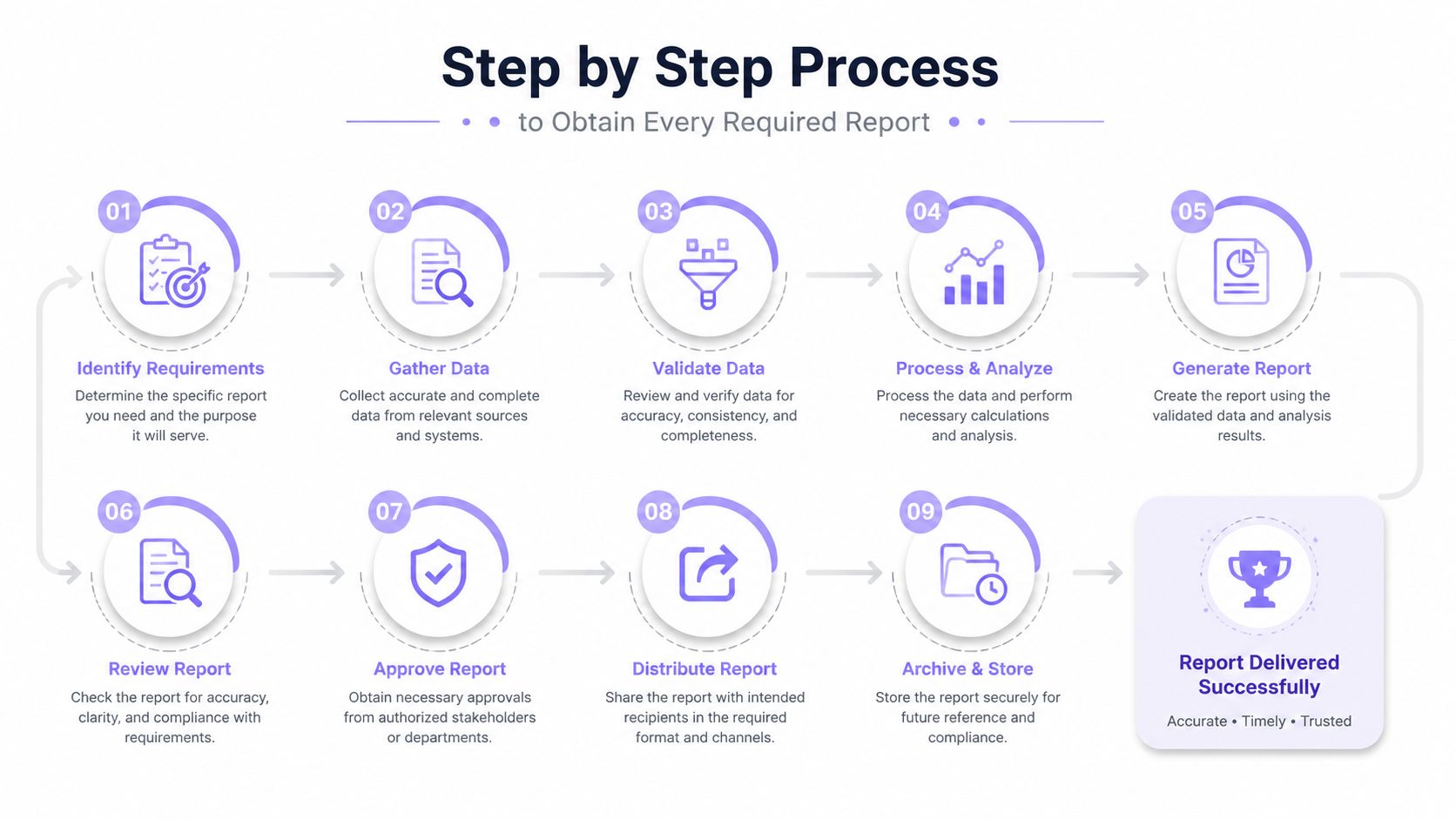A nine-step infographic illustrating the professional workflow process for generating and delivering an accurate business report.