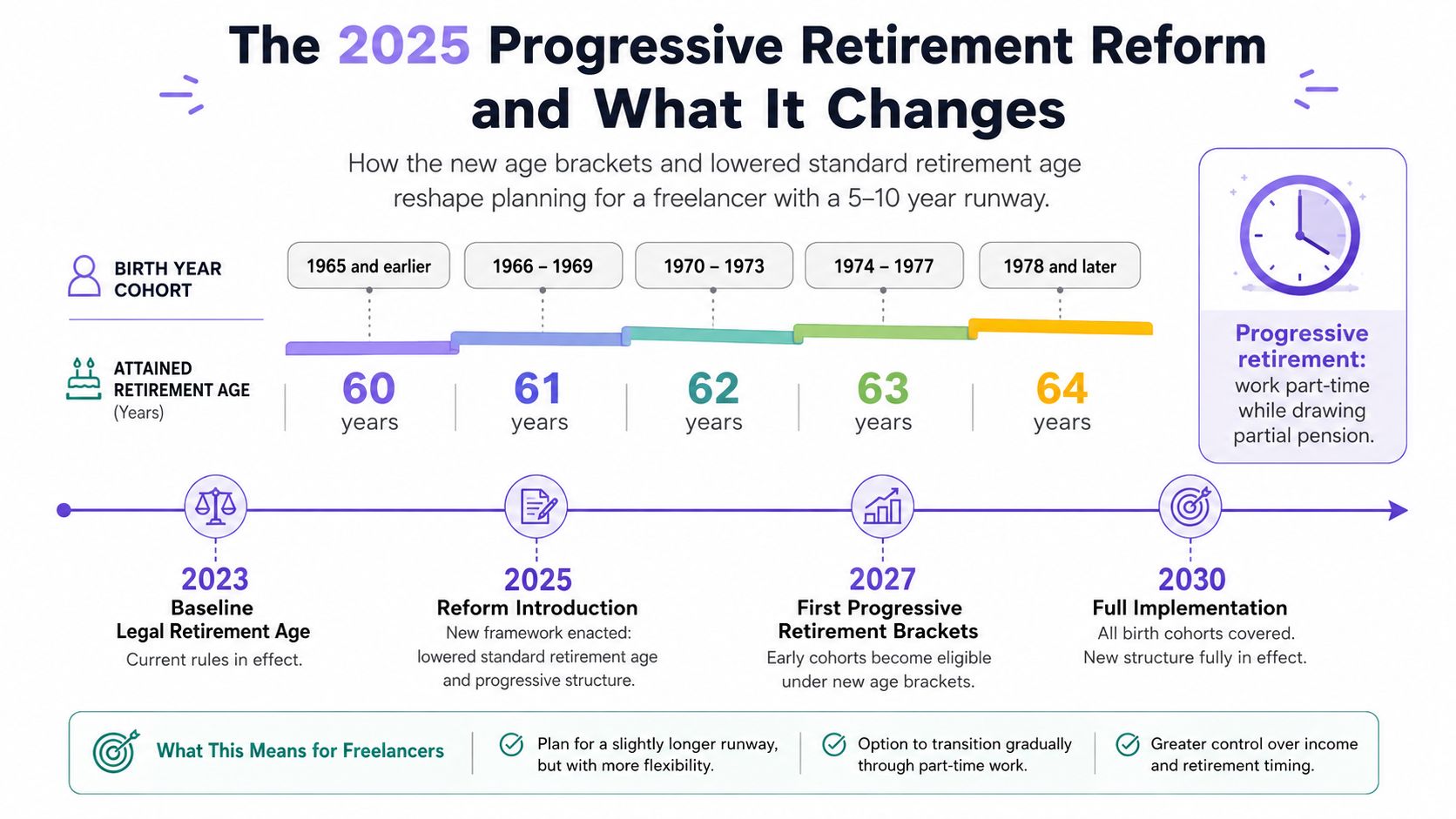 A visual timeline explaining the 2025 progressive retirement reform and its impact on freelance retirement planning.