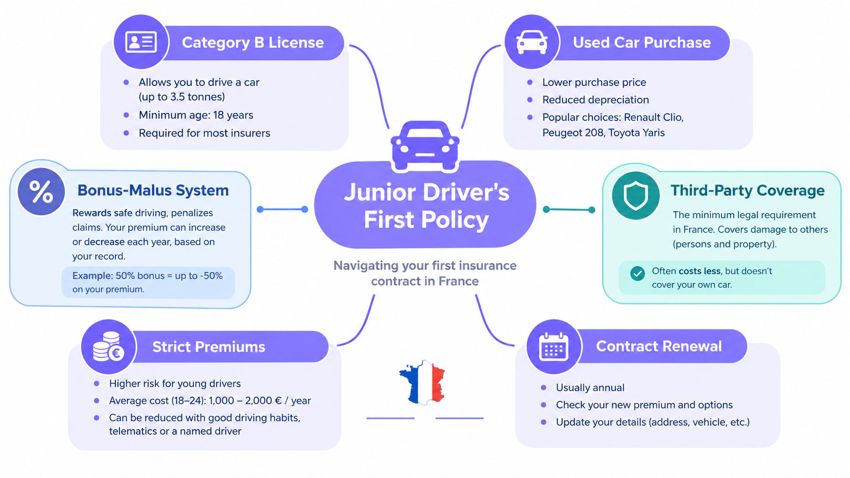 An infographic guiding junior drivers on navigating their first car insurance policy requirements and considerations in France.