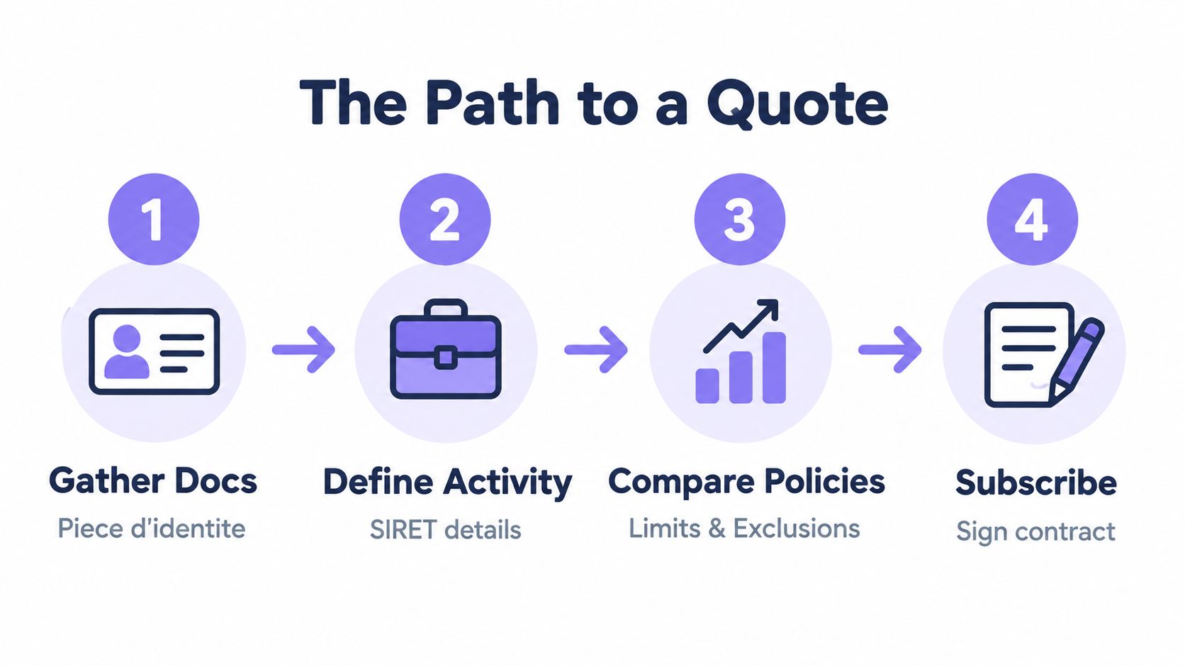 A four-step infographic illustrating the professional insurance quote process for micro-entrepreneurs, from gathering documents to signing contracts.