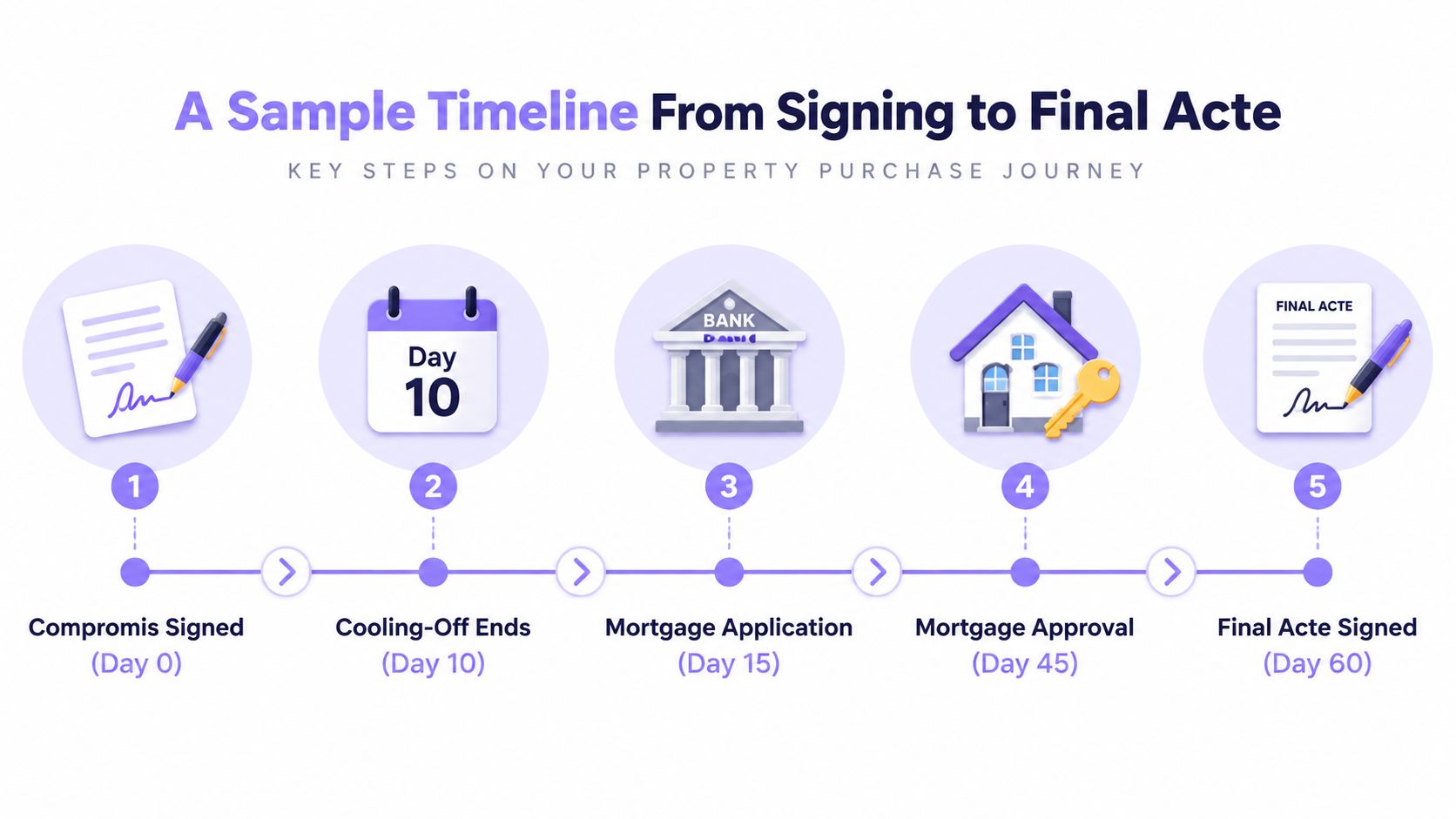 A property purchase timeline showing key steps from signing the sale agreement to the final deed.