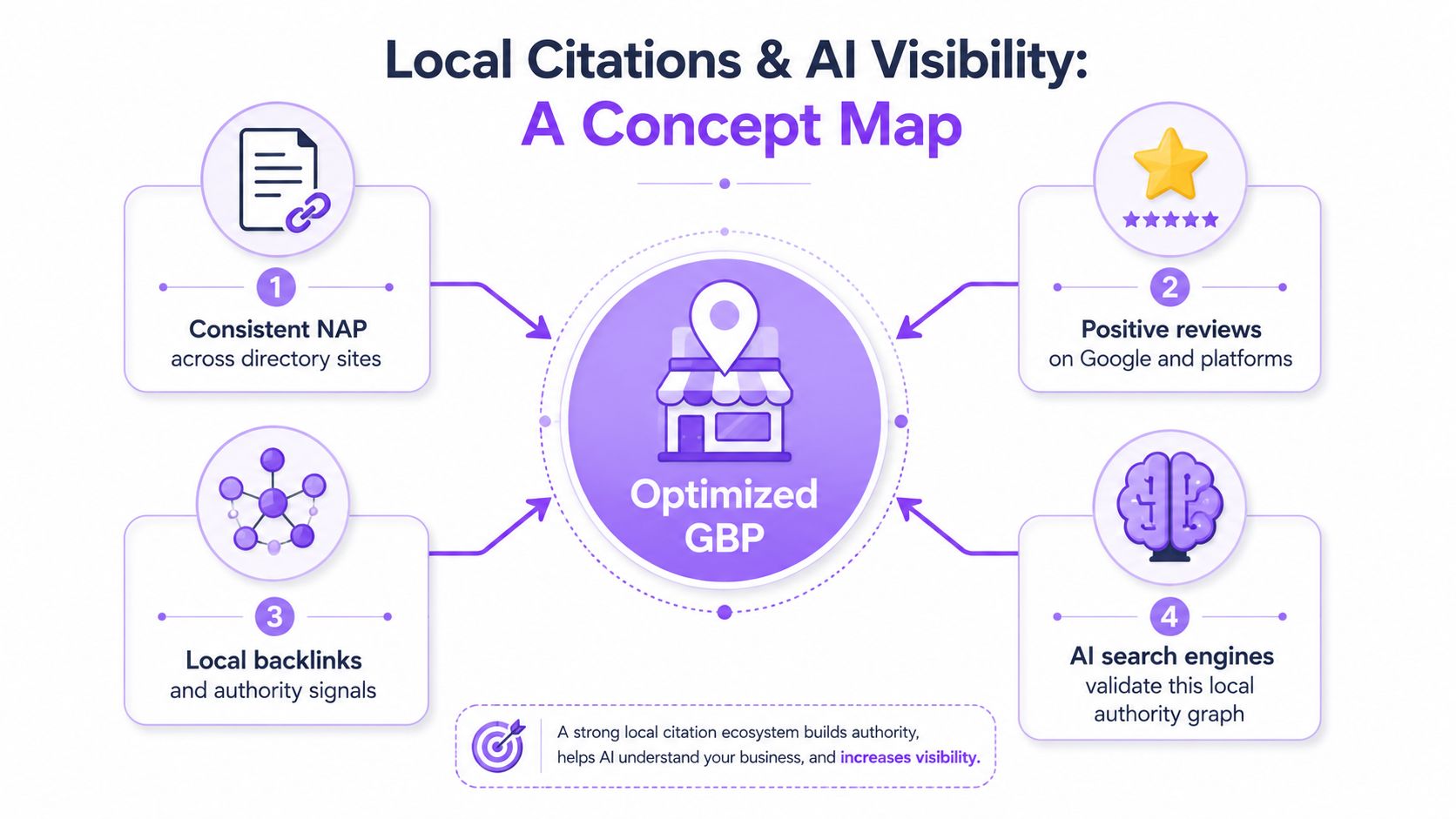 A concept map showing four key factors that help optimize a Google Business Profile for better search visibility.