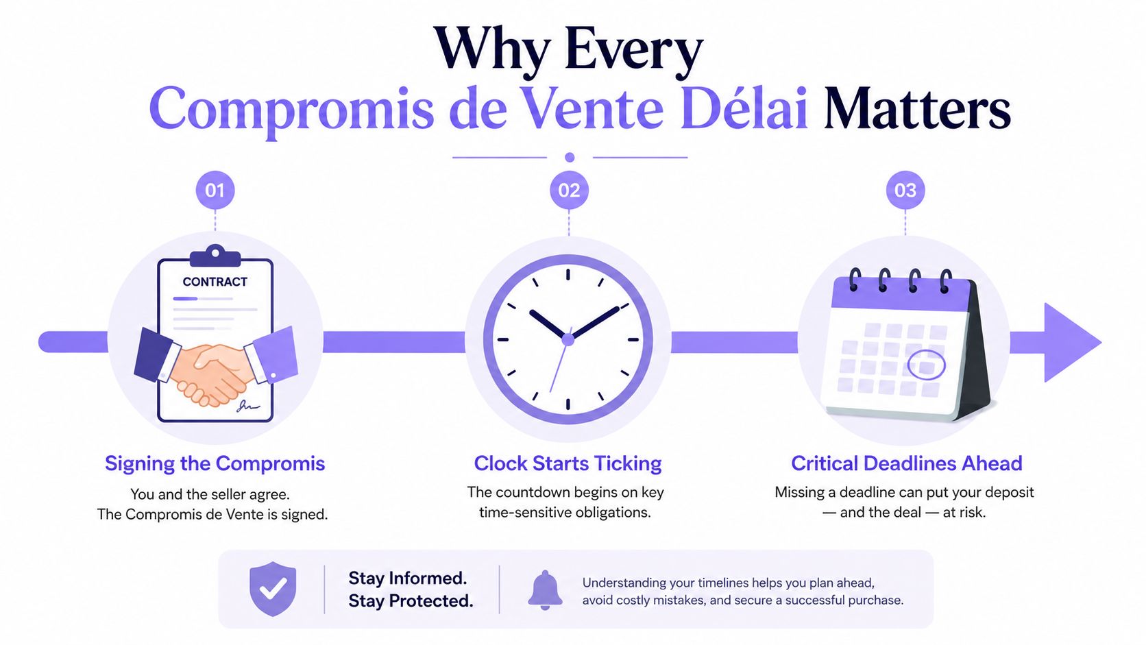 A timeline graphic explaining the importance of the Sale Agreement delay during a property purchase process.