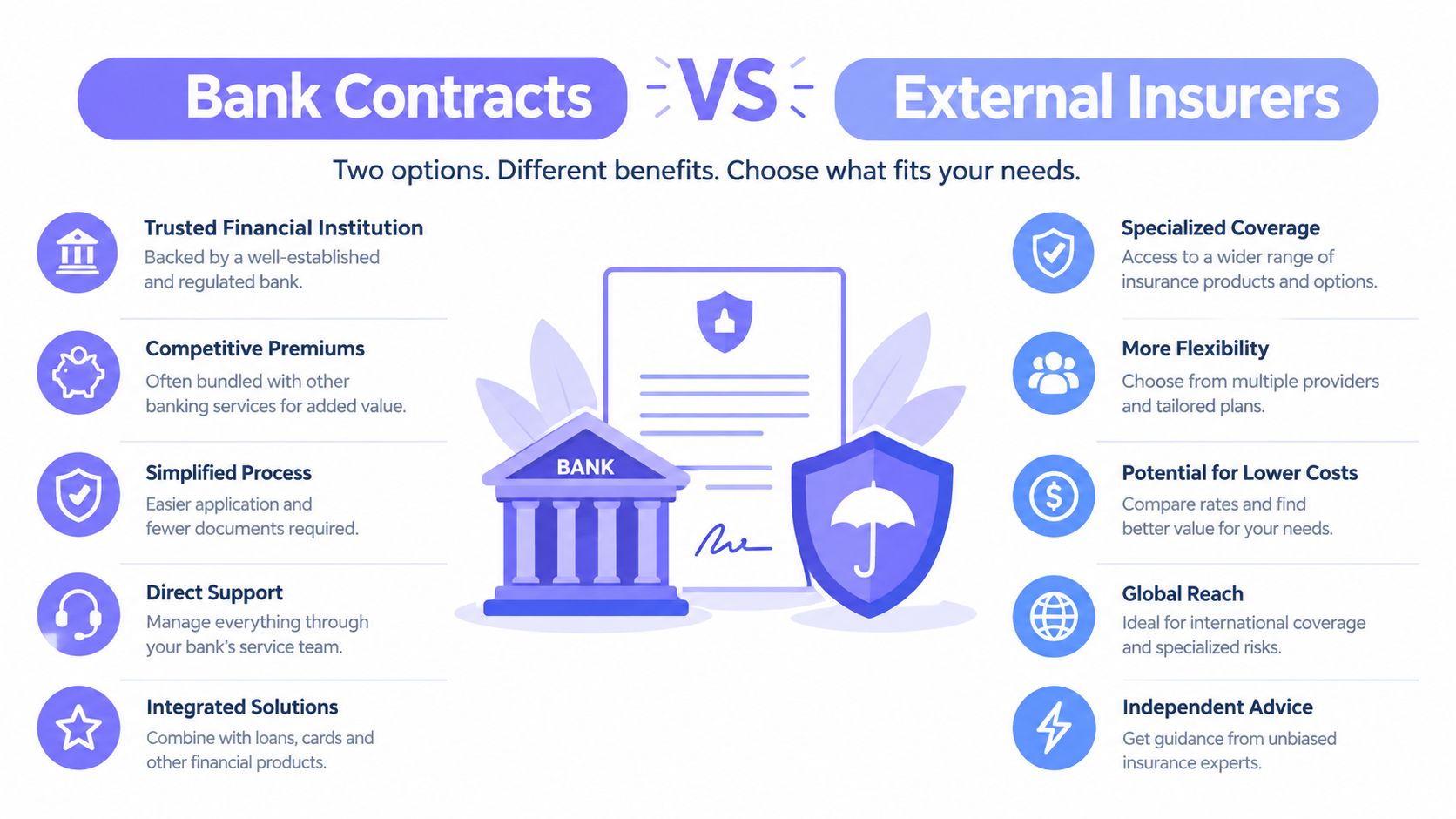 A comparison infographic between bank contracts and external insurers for insurance coverage and financial services.