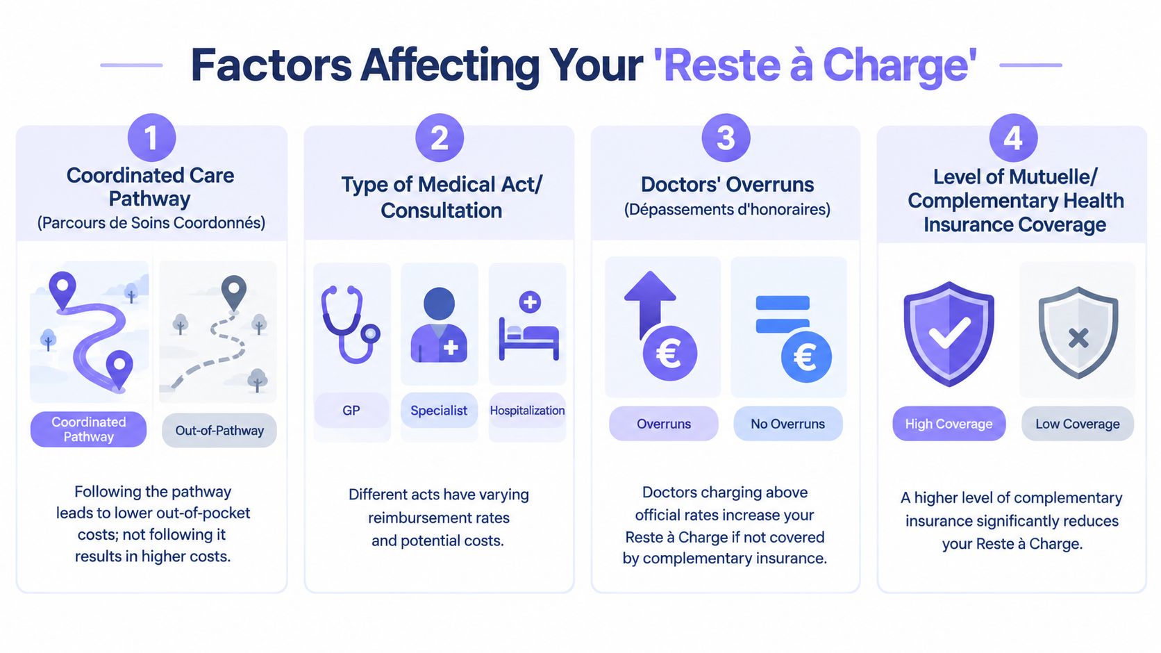 An infographic showing four key factors affecting French medical costs, specifically the Out-of-Pocket amount.