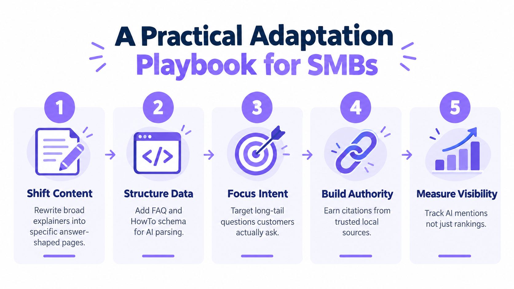 A five-step guide for small businesses on adapting their SEO strategies for the era of AI search.
