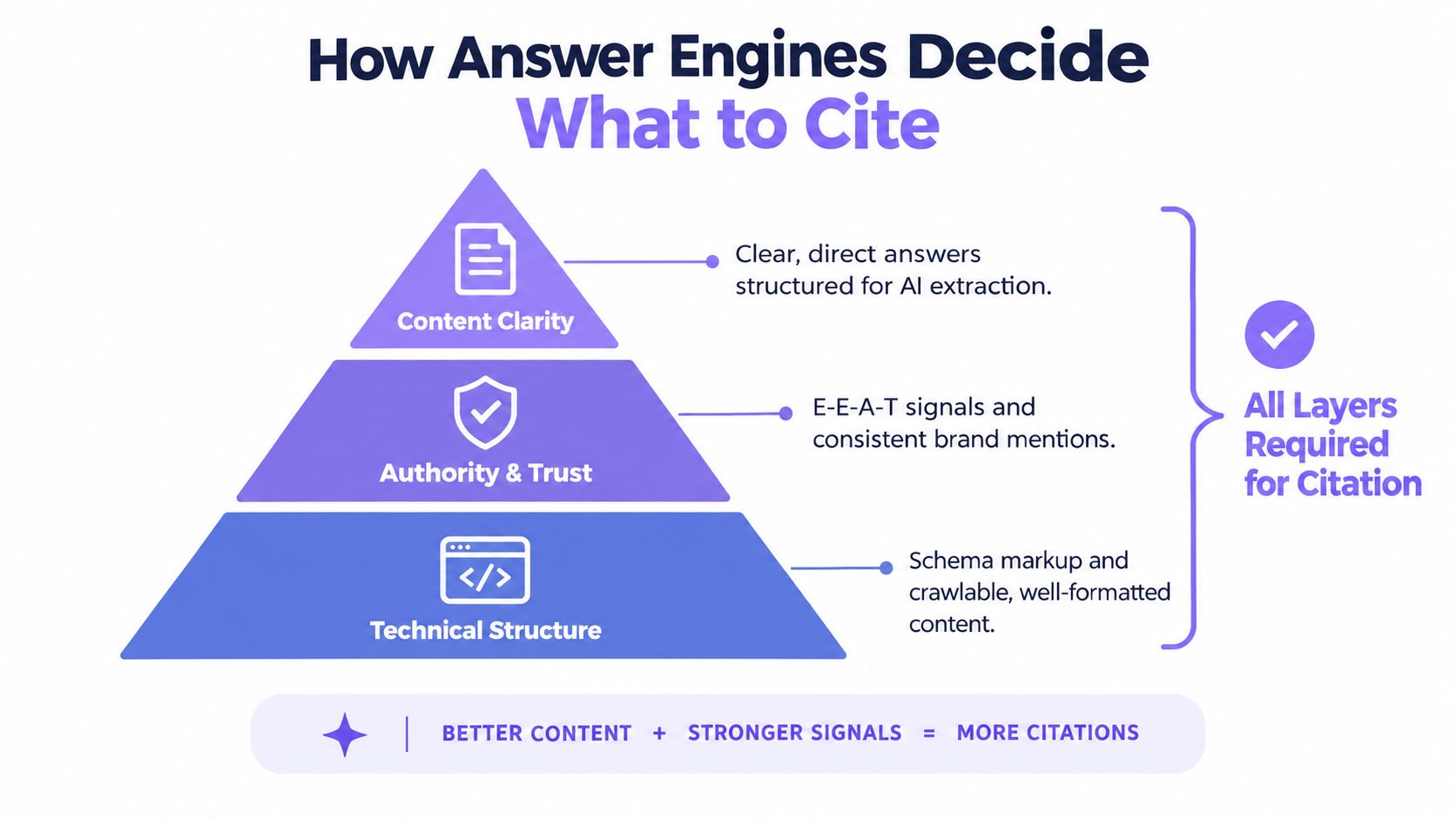 A pyramid chart illustrating the three key requirements for answer engines to cite content online.