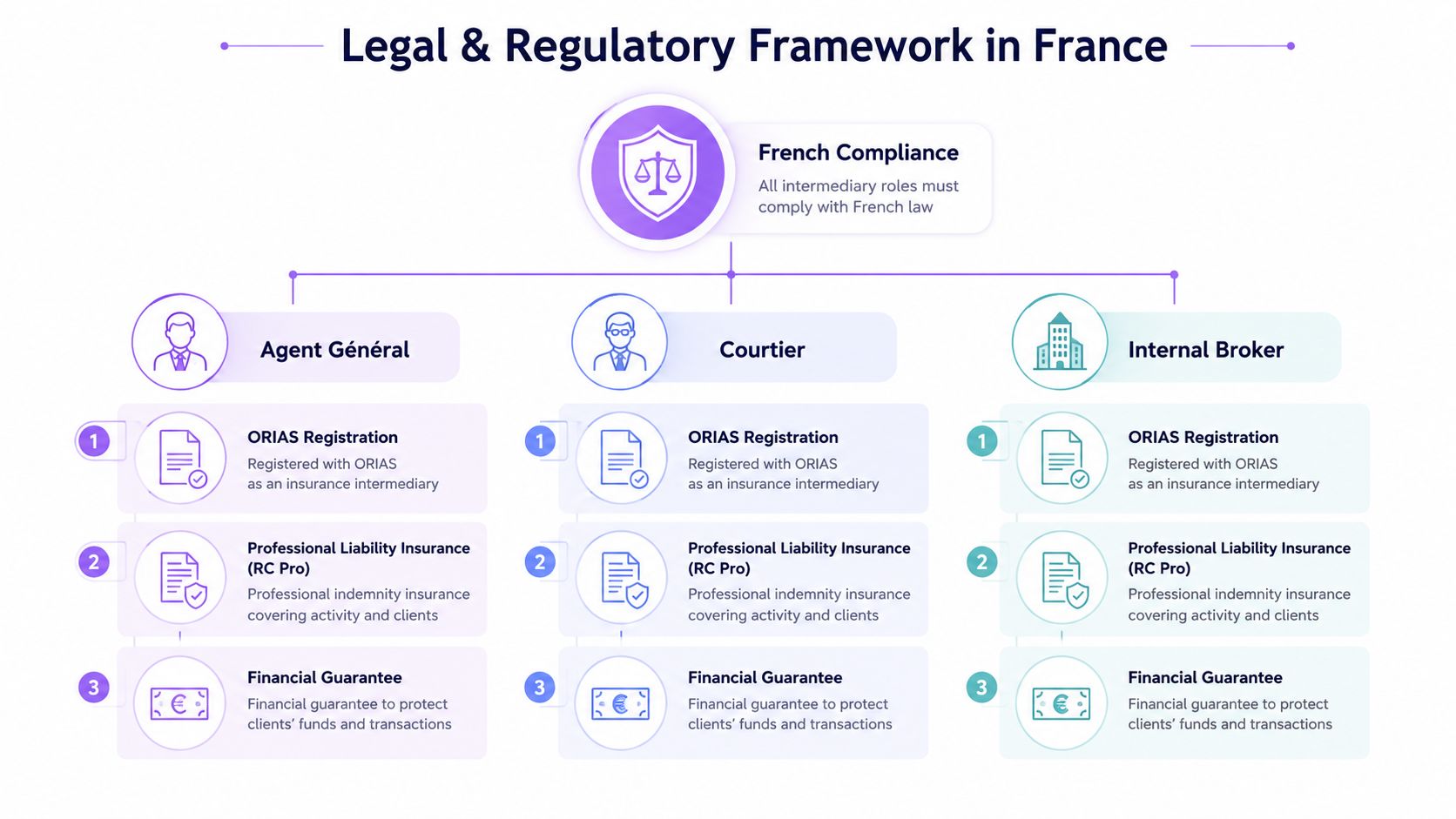 A diagram outlining the legal and regulatory framework for insurance intermediaries in France including agents and brokers.