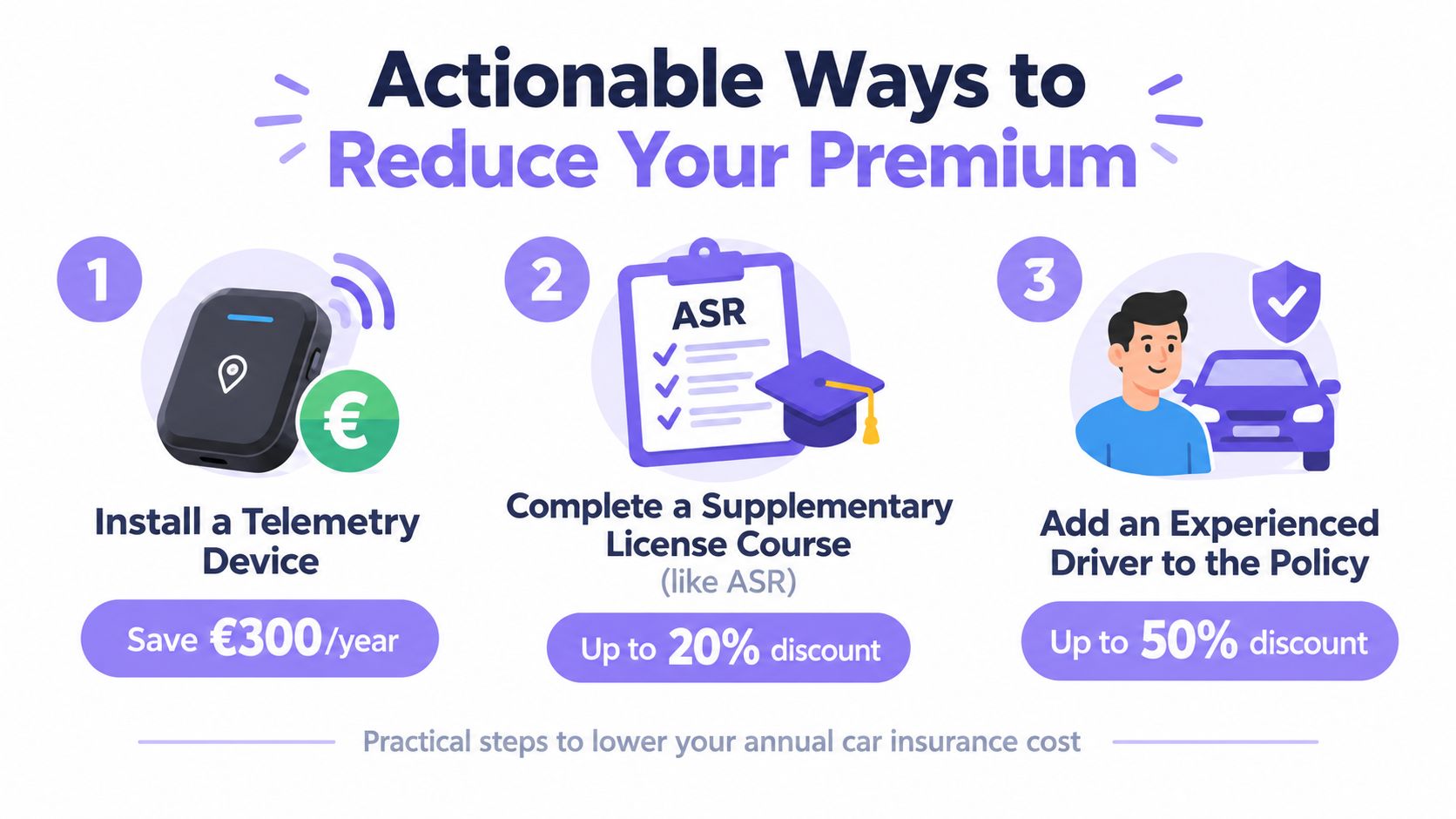 An infographic showing three actionable steps to reduce car insurance premiums for young drivers.