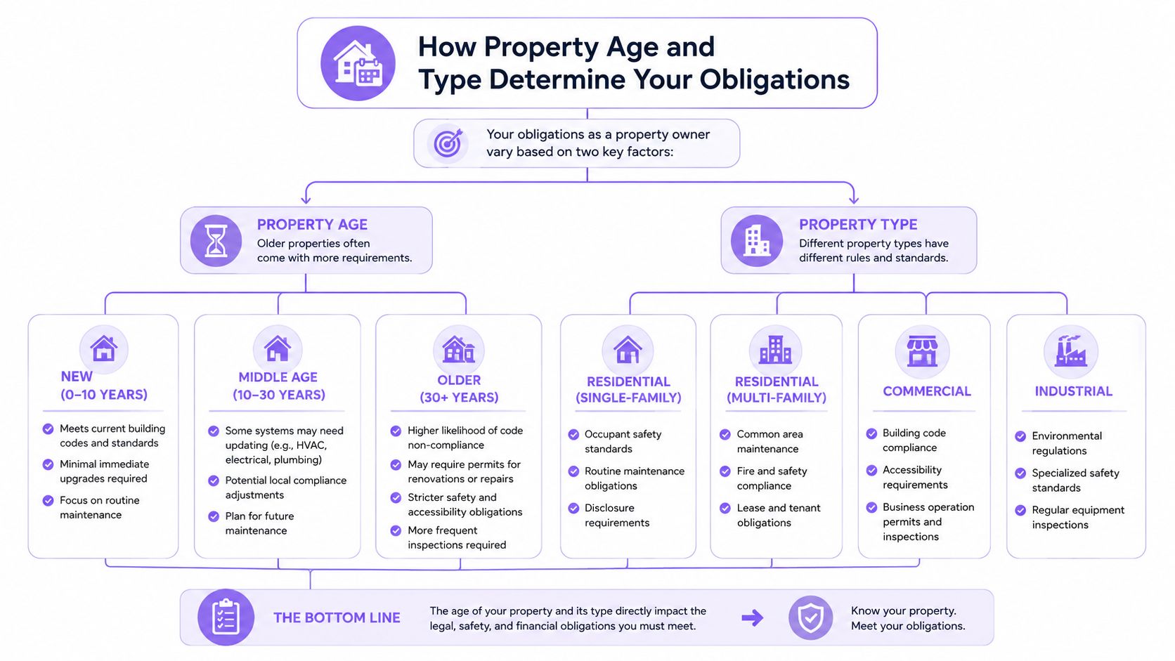 A flowchart showing how property age and type determine legal, safety, and maintenance obligations for property owners.