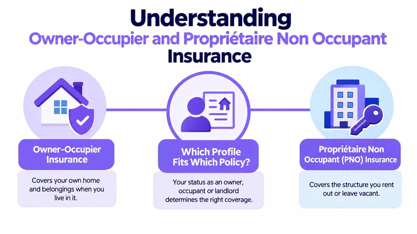 An infographic comparing owner-occupier insurance and proprietaire non occupant PNO insurance for different property owner profiles.