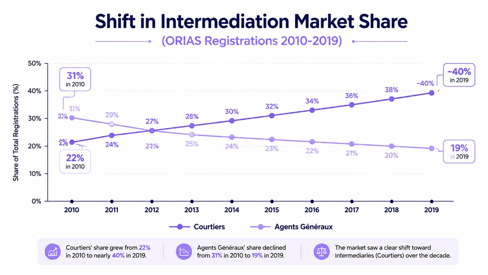 Line chart showing the shift in market share between French insurance brokers and general agents from 2010 to 2019.