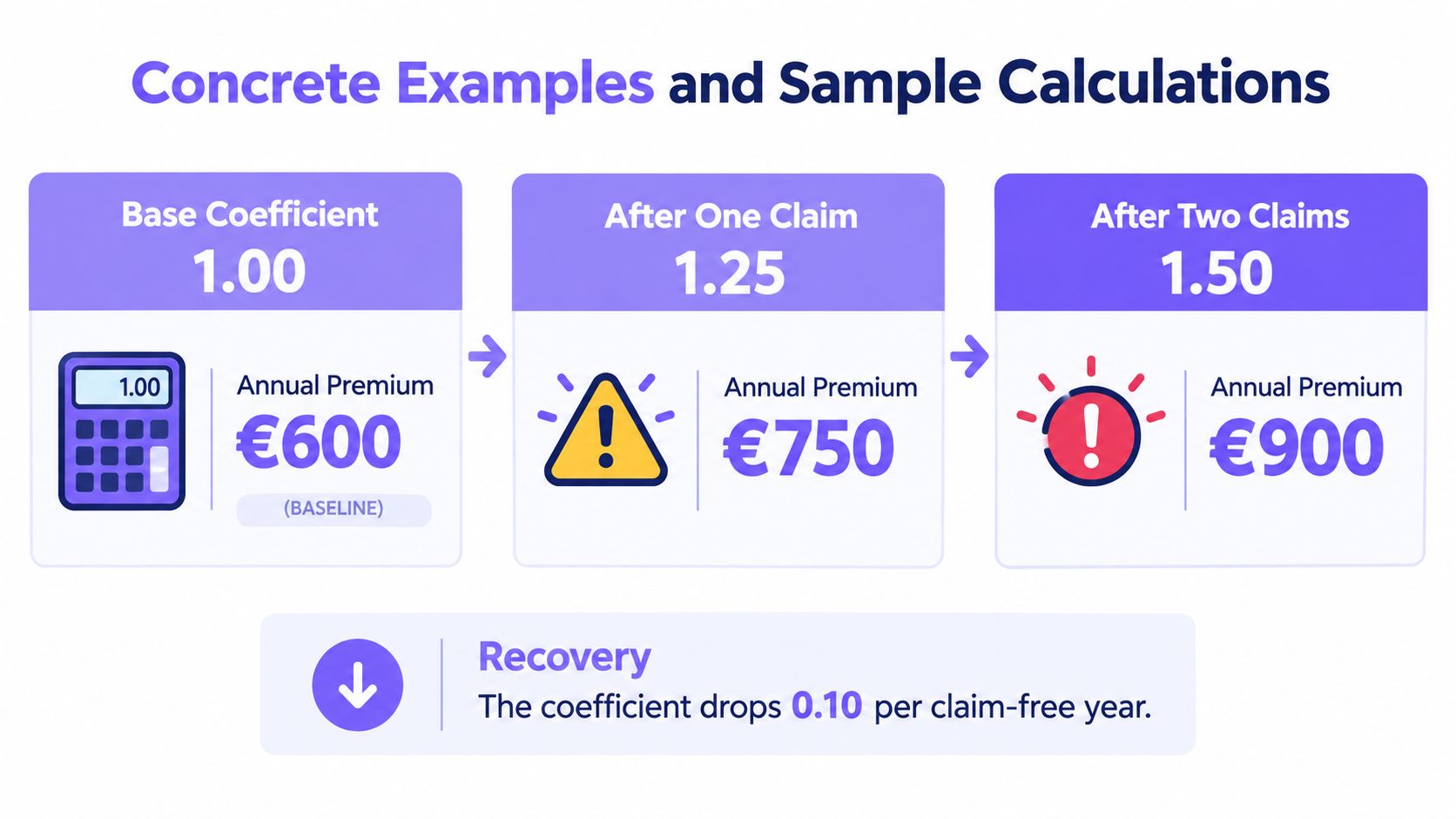 A chart illustrating how car insurance premiums increase based on claims and decrease with claim-free driving years.