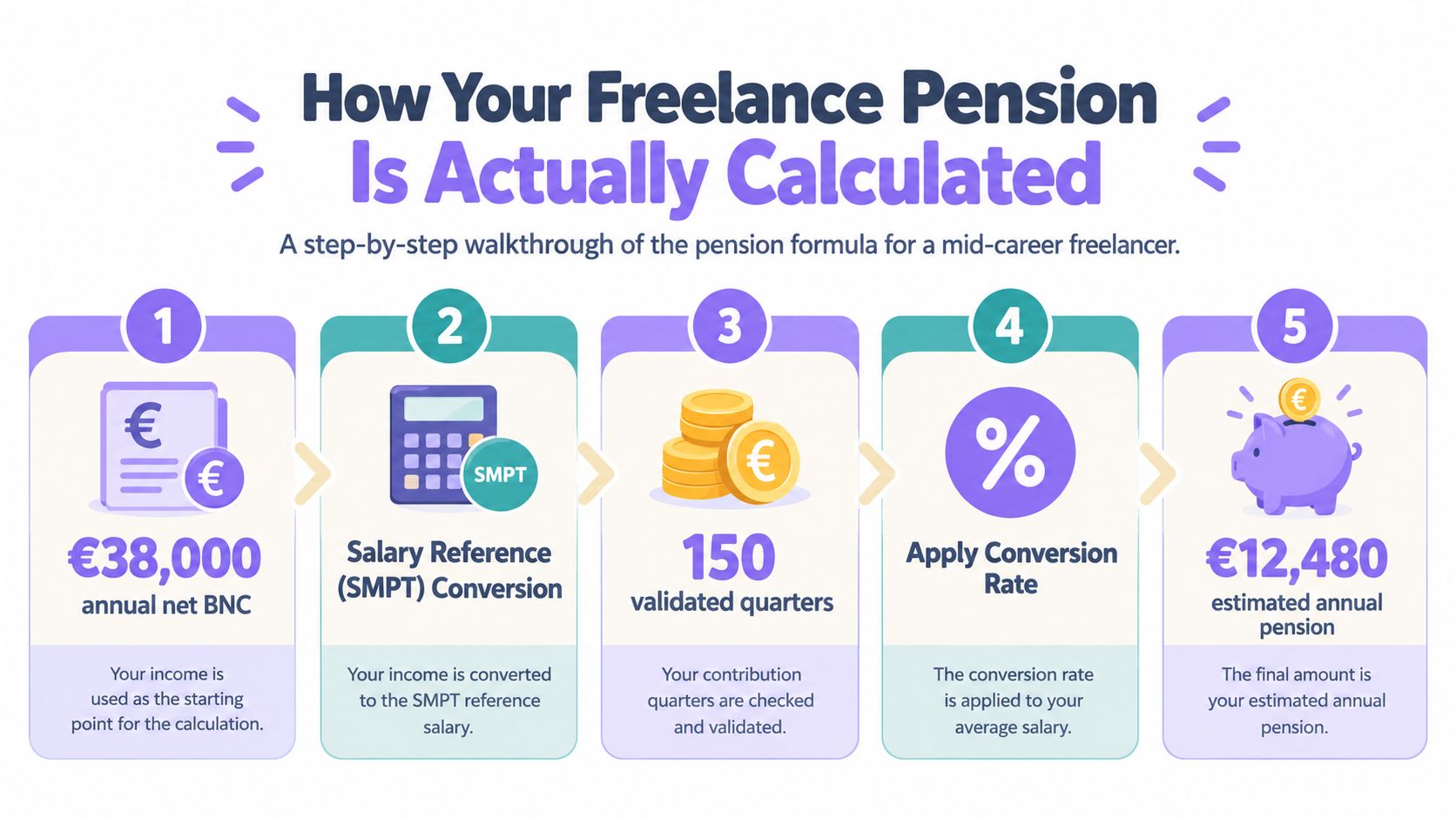 An infographic showing the five-step calculation process for determining an annual freelance pension amount in Euros.