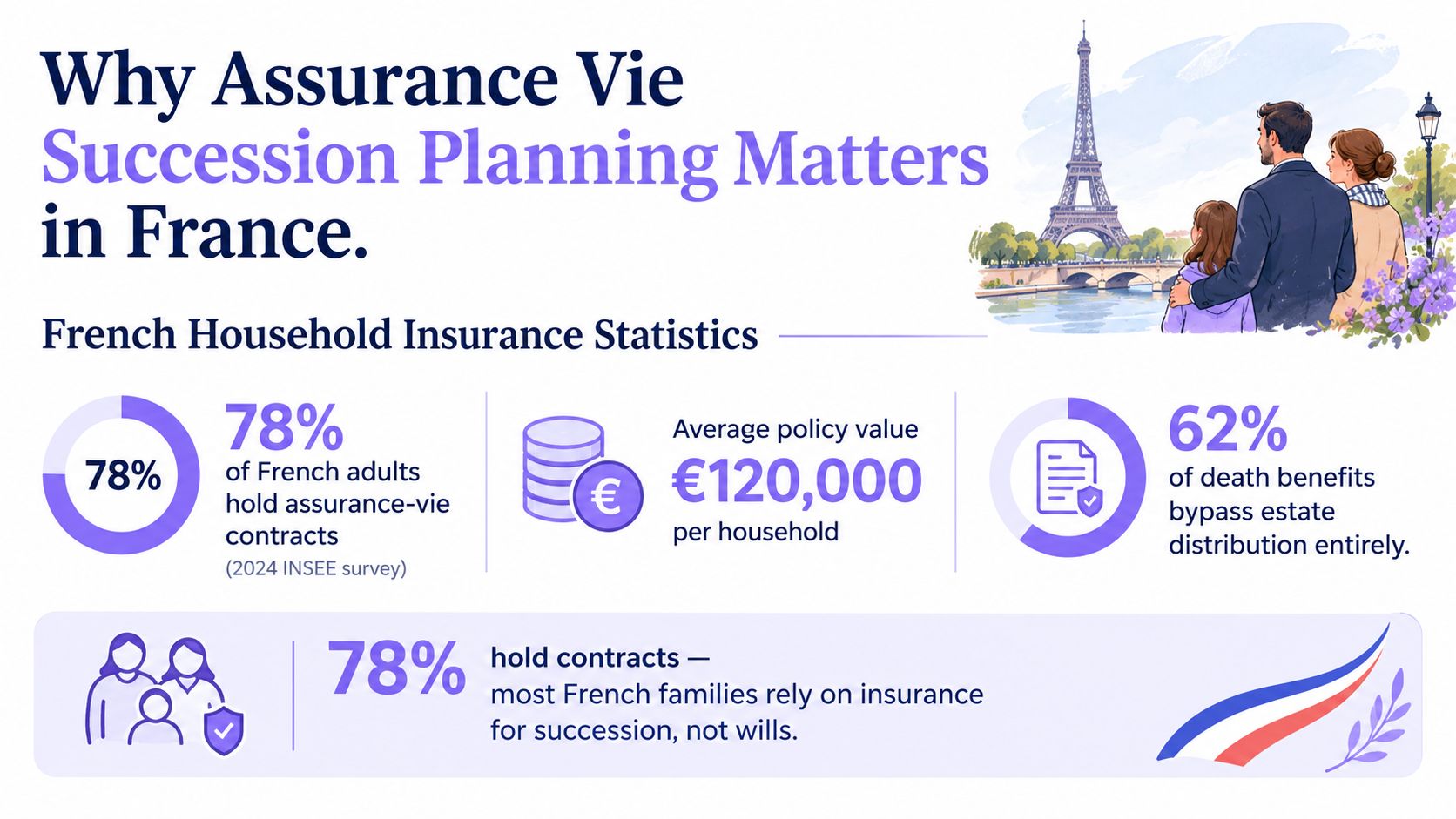 An infographic showing statistics about French assurance vie succession planning and its importance for household estates.