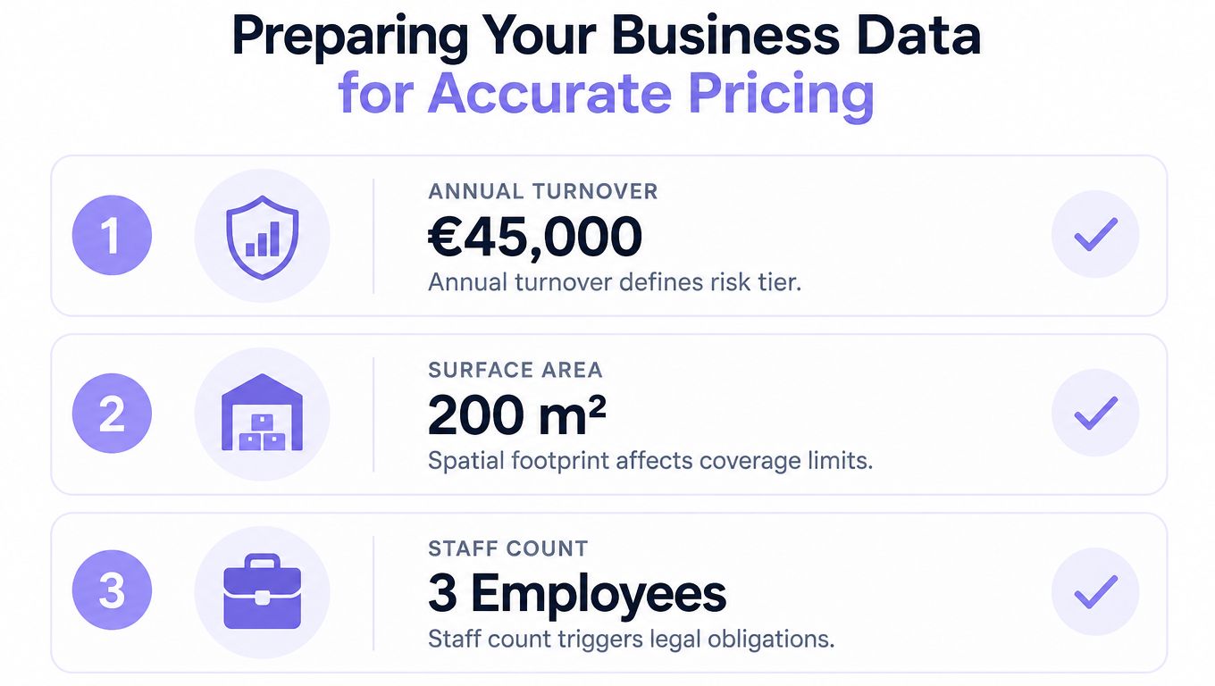 A graphic infographic explaining how business data like turnover, surface area, and staff count impacts professional insurance pricing.