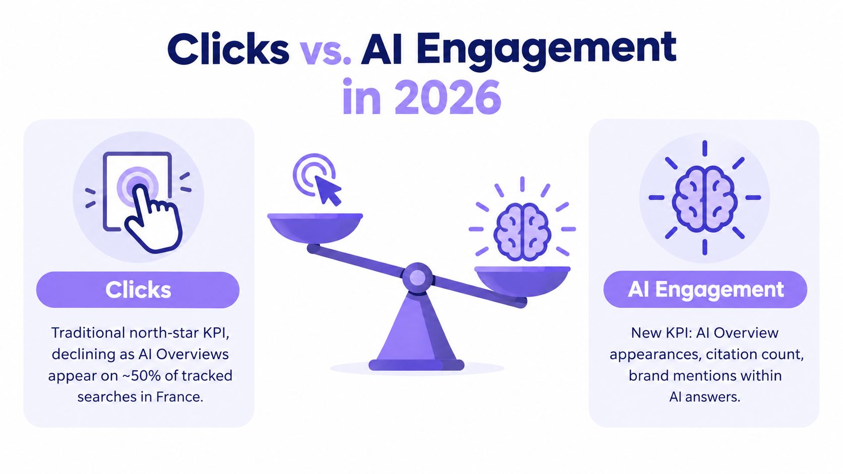 A diagram comparing traditional website clicks against new AI engagement metrics within digital marketing analytics.