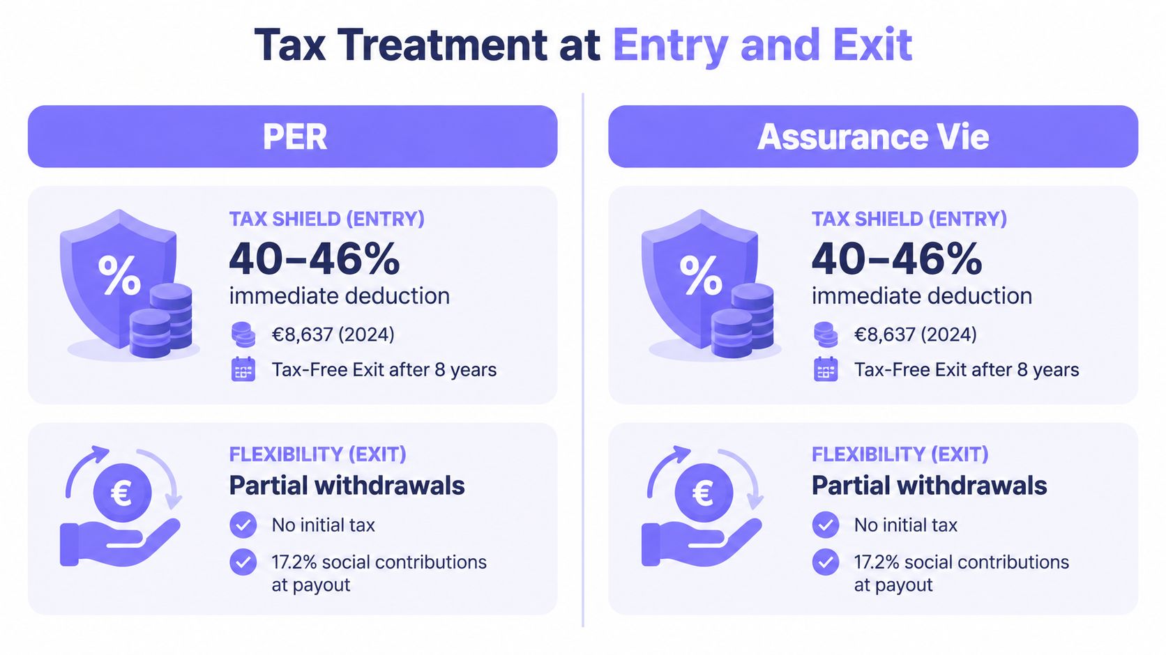 A comparison chart showing tax treatment at entry and exit for PER and Life Insurance financial products.