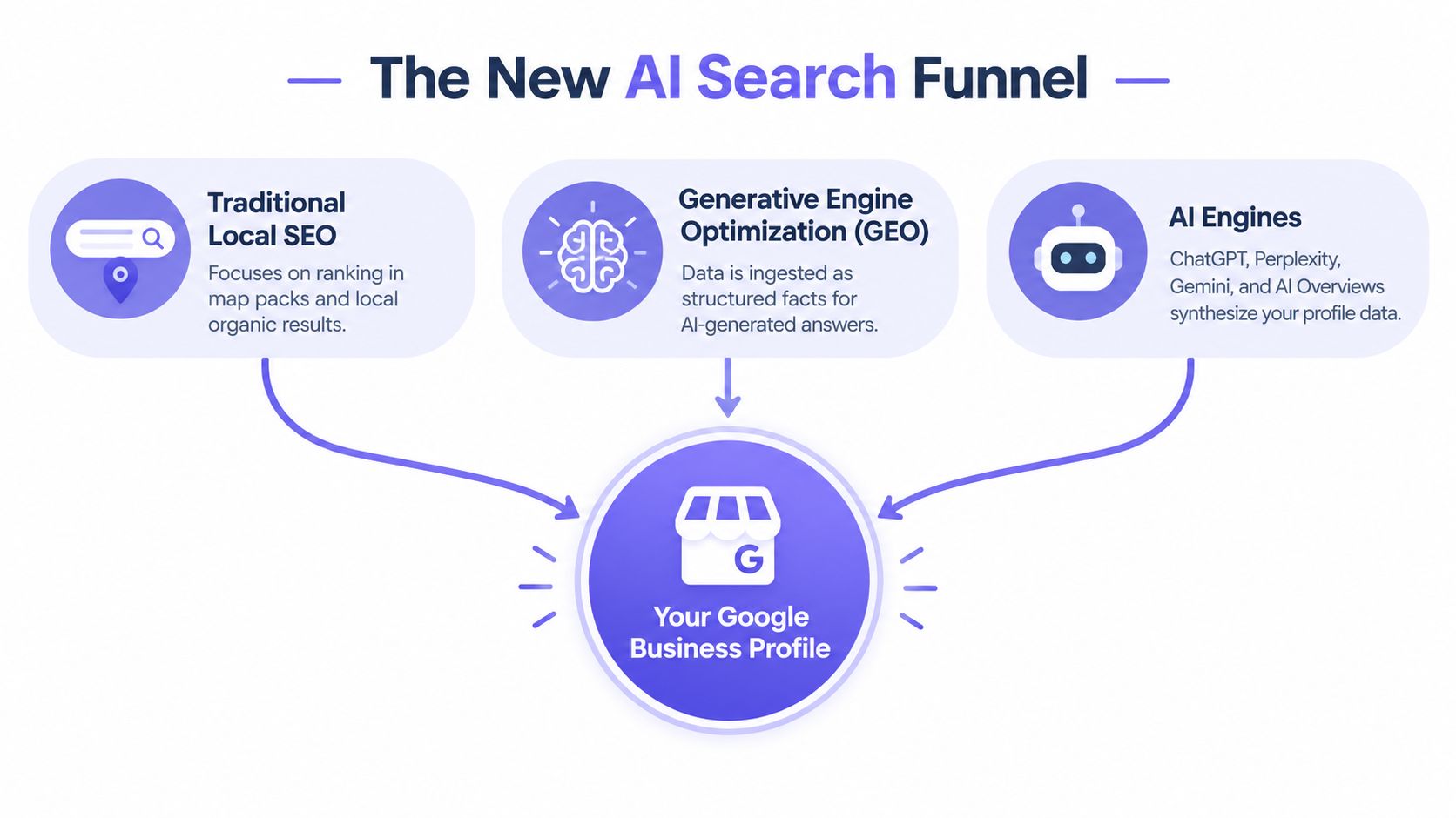 A diagram illustrating the new AI search funnel involving traditional SEO, generative engine optimization, and AI engines.