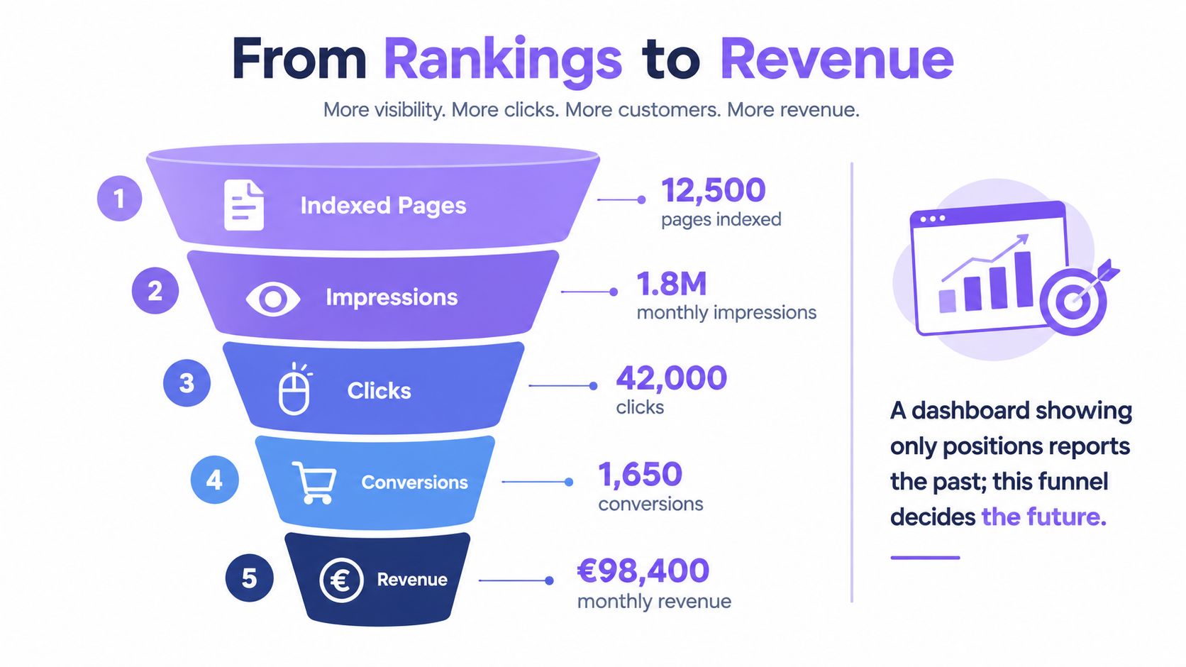 A funnel diagram showing the conversion process from indexed pages to monthly revenue for SEO optimization.