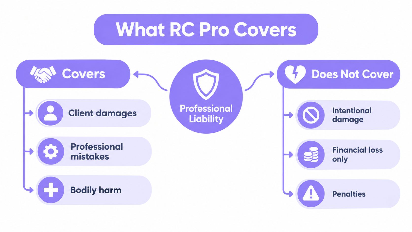 An infographic showing what professional liability insurance covers and does not cover for businesses.