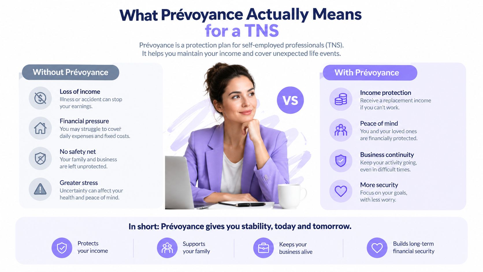 An infographic comparing the benefits of having or lacking Prévoyance insurance for self-employed professionals, featuring a woman working.