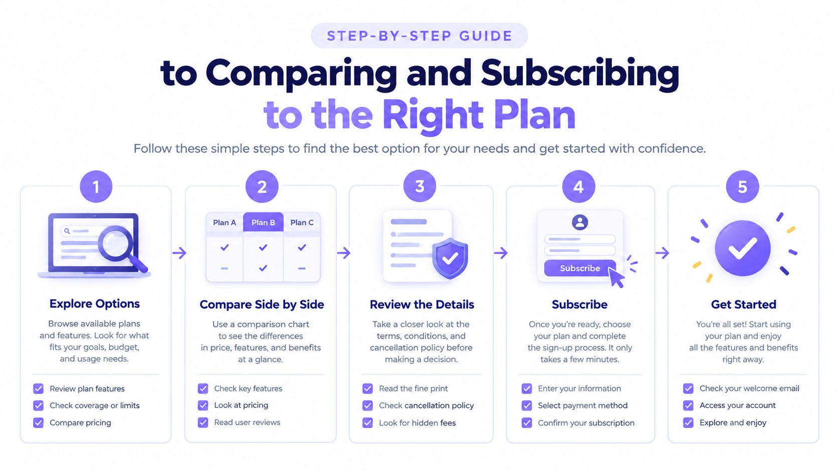 A step-by-step guide infographic showing the five stages of comparing and subscribing to a service plan.