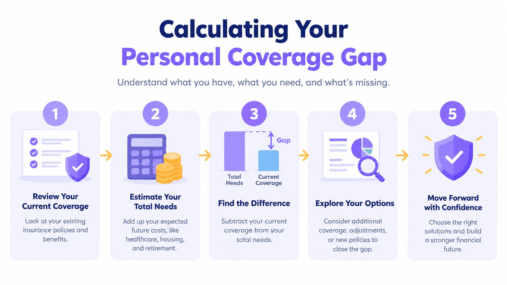 A five-step infographic showing how to calculate personal coverage gaps for financial planning and insurance needs.
