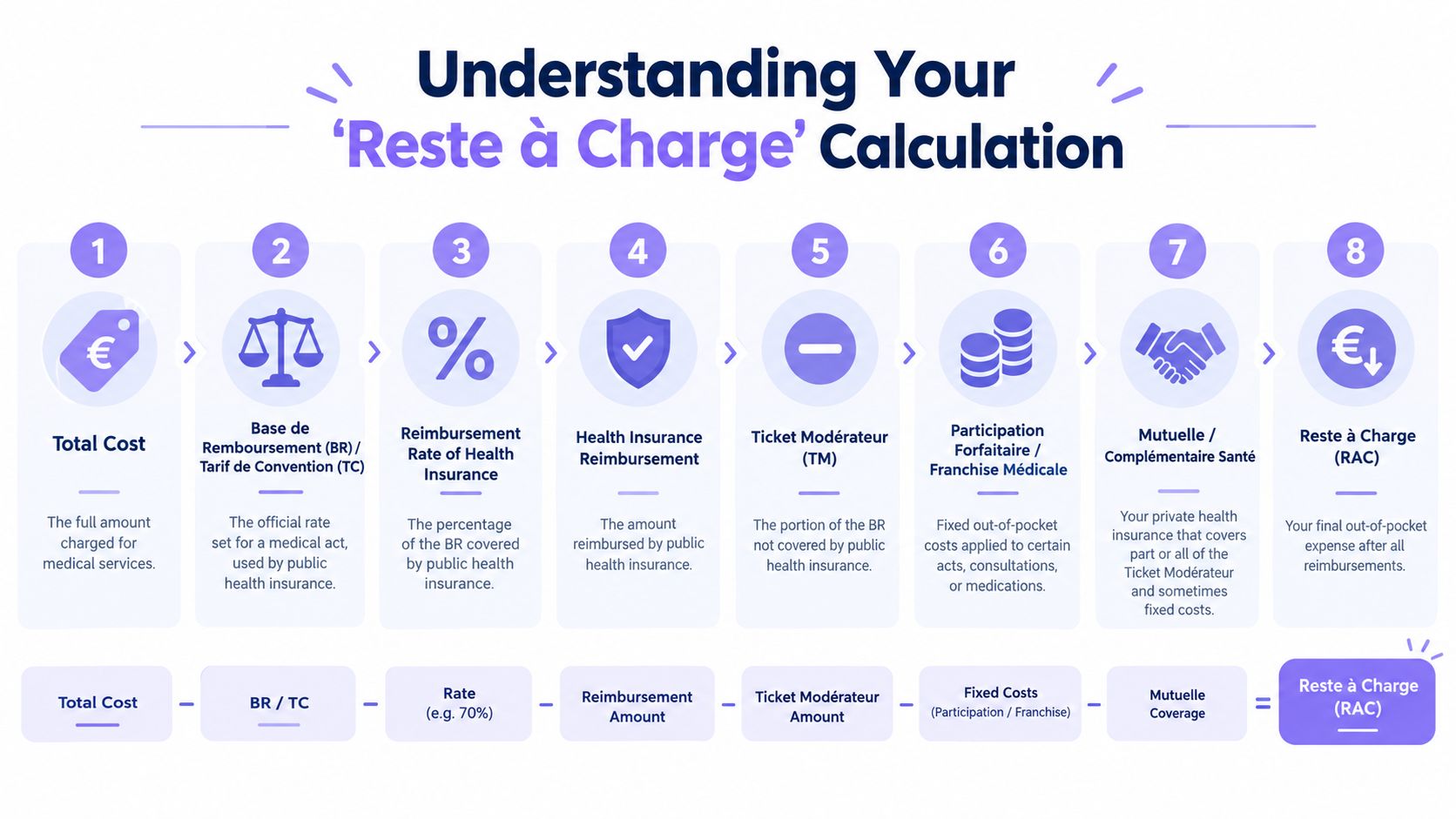An infographic explaining the step-by-step calculation of Out-of-Pocket in French healthcare insurance systems.