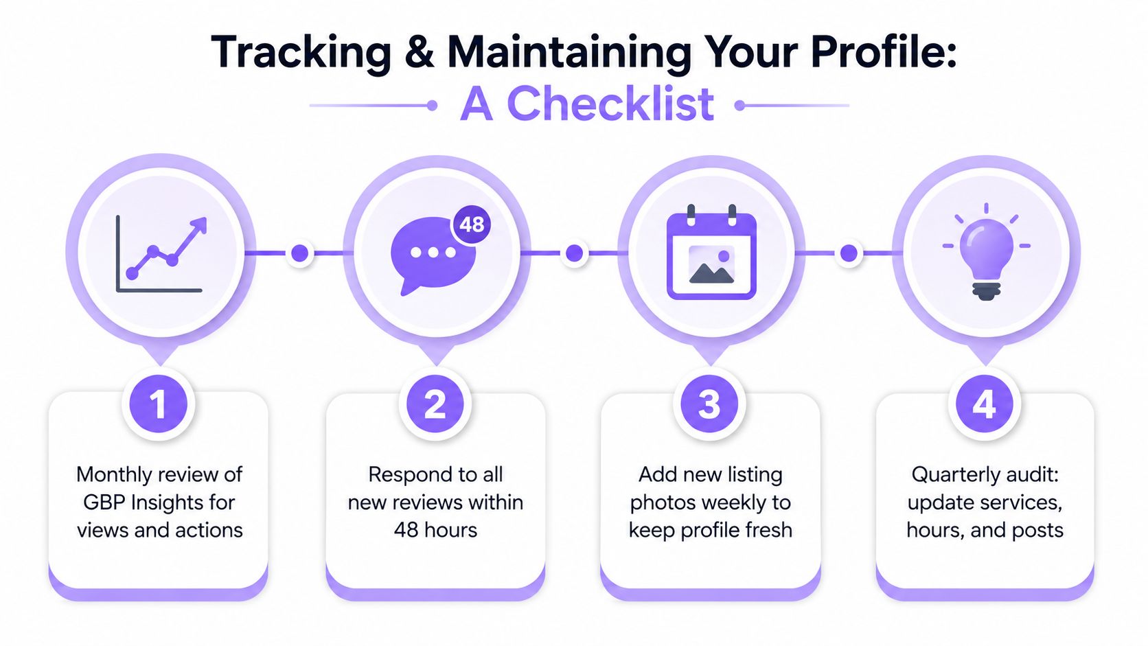 A four-step checklist graphic for tracking and maintaining a Google Business Profile for real estate agents.