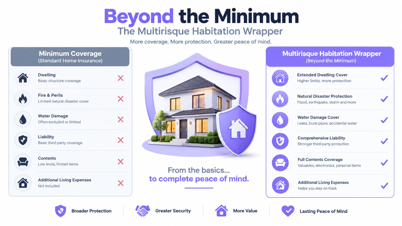 A comparison chart showing benefits of Multirisque Habitation Wrapper home insurance versus standard minimum coverage policies.