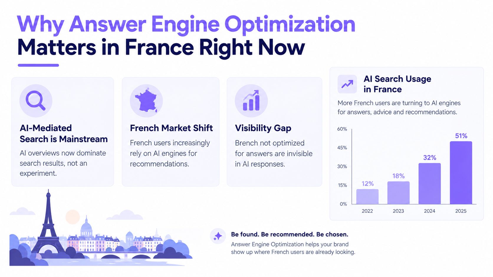 A graphic infographic explaining the importance of Answer Engine Optimization for businesses in the French market.