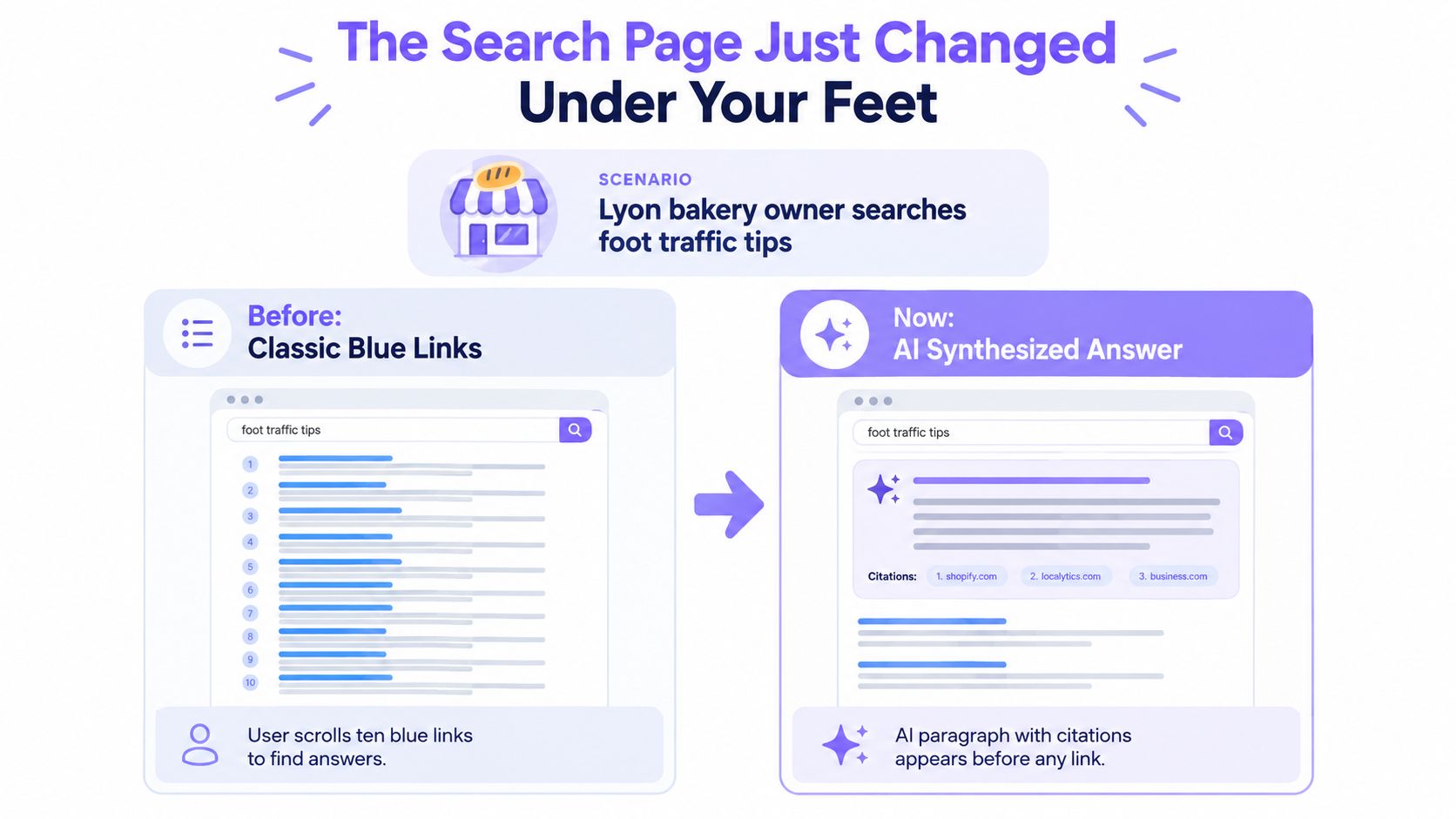 A comparison graphic showing traditional search engine results list versus AI synthesized answers with citations.