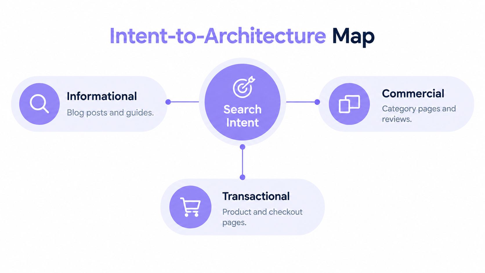 A diagram mapping search intent types including informational, commercial, and transactional to specific website architecture elements.