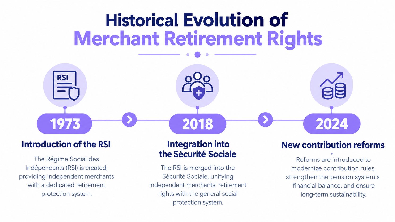 A timeline graphic showing the historical evolution of merchant retirement rights from 1973 to 2024.