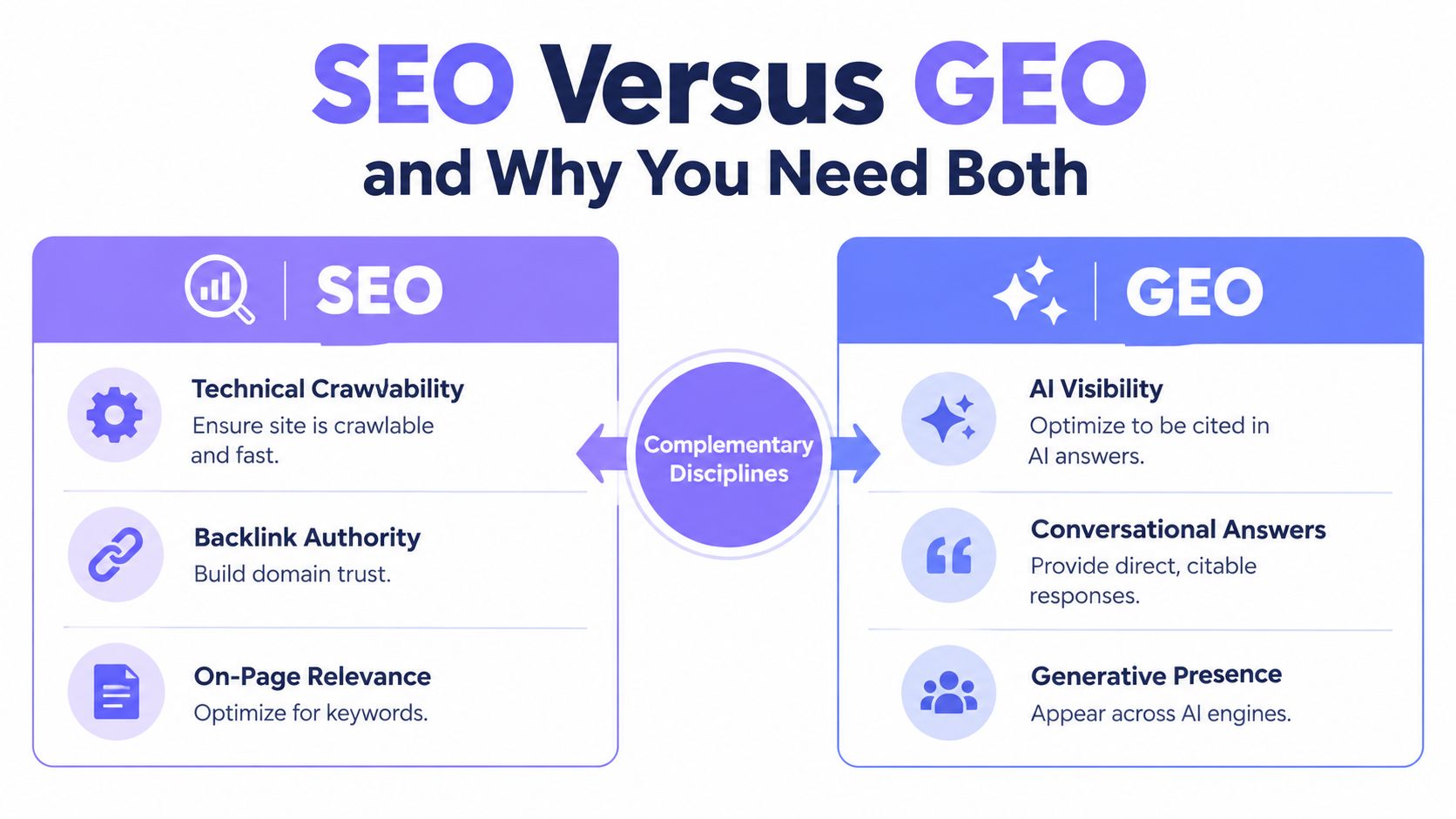 A comparison chart showing the differences between SEO and GEO and why they are both important disciplines.