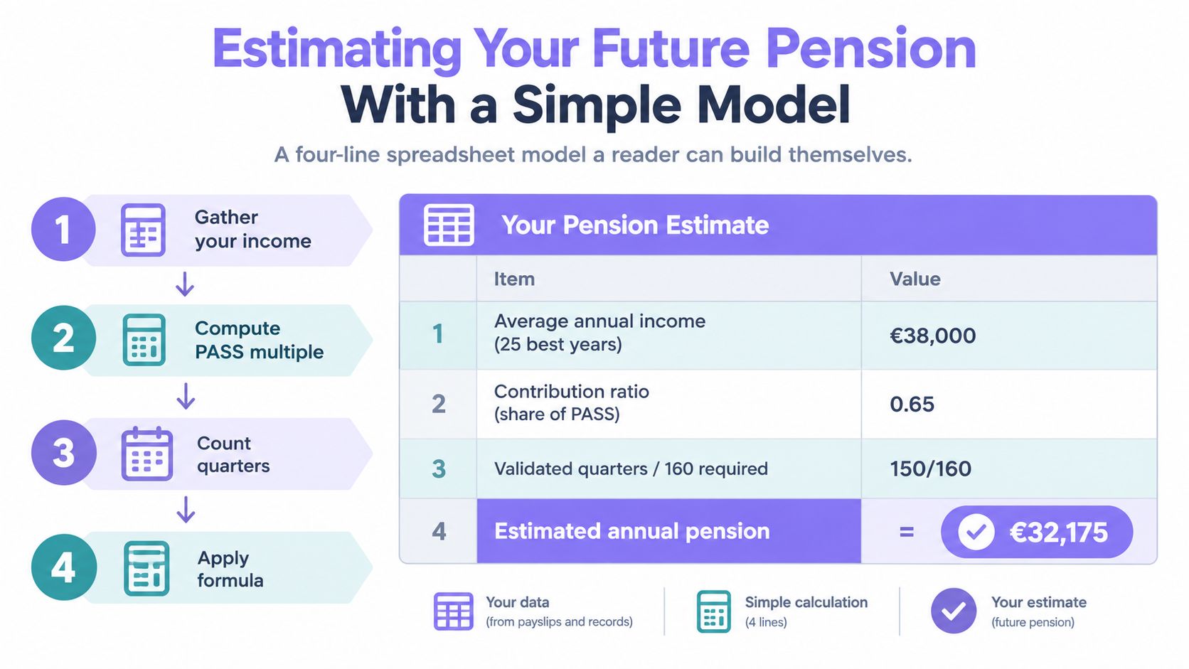 An infographic showing a four-step guide on how to calculate your future pension with a spreadsheet model.