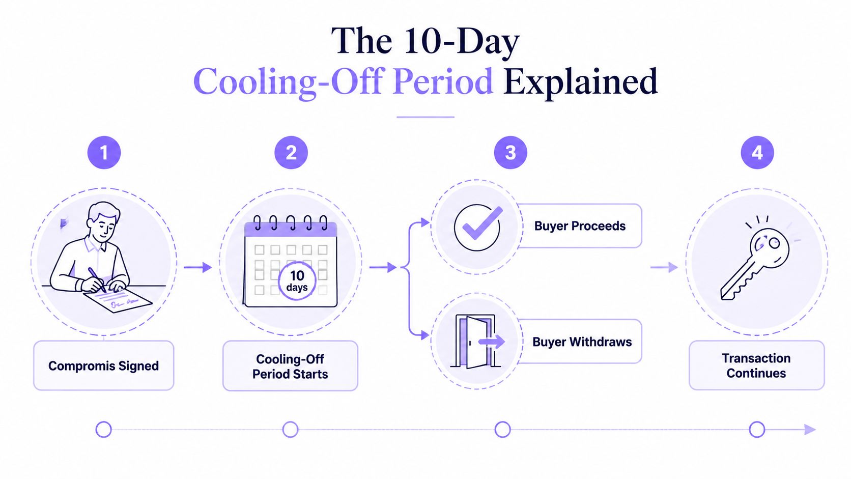 A visual flow chart explaining the 10-day cooling-off period after signing a property purchase agreement.