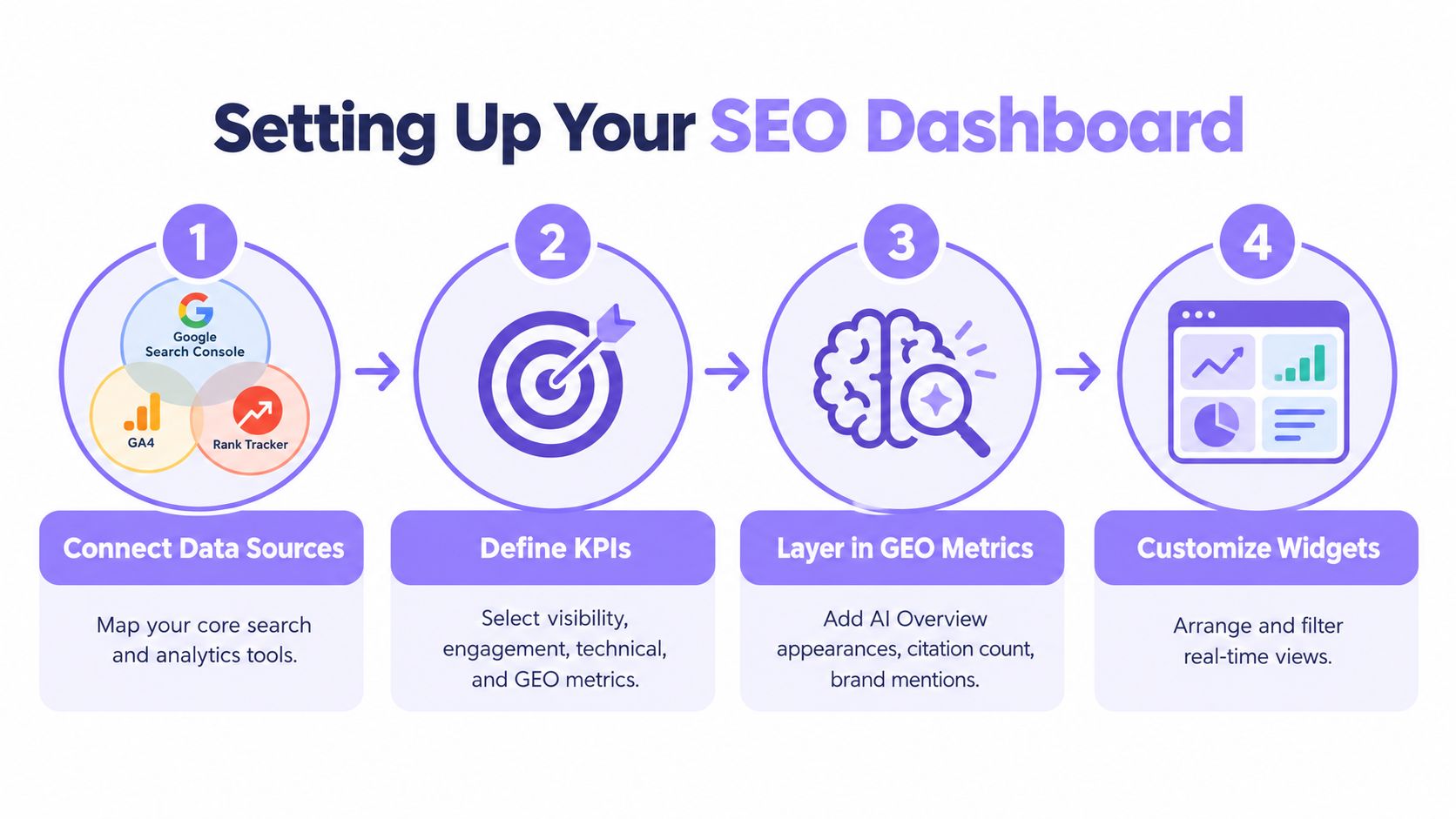 A four-step infographic illustrating the process of setting up an SEO dashboard for digital marketing analytics.