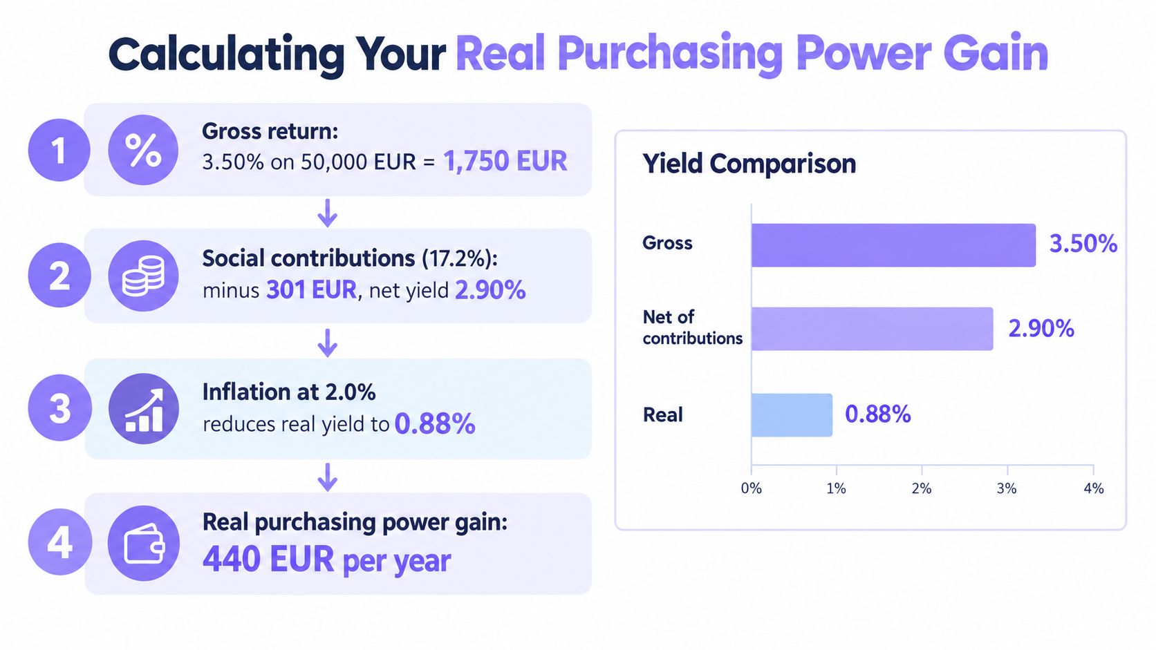 An infographic showing the four steps to calculate real purchasing power gain from an investment.