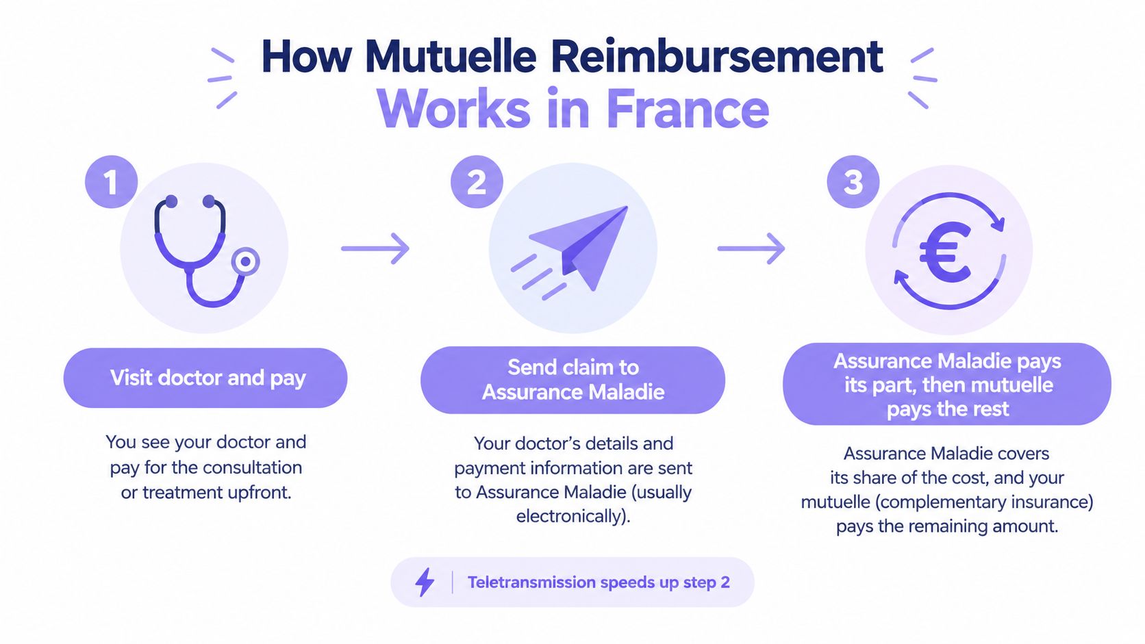 A three-step infographic explaining how French mutual reimbursement works after a medical consultation with a doctor.