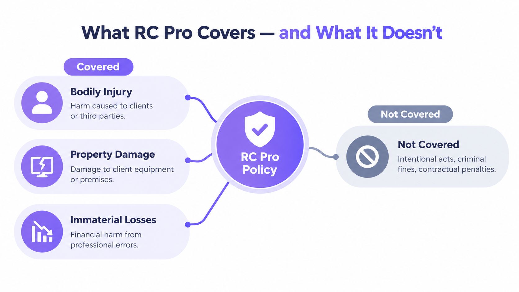 An infographic showing what professional liability insurance policy covers such as bodily injury and property damage, and exclusions.