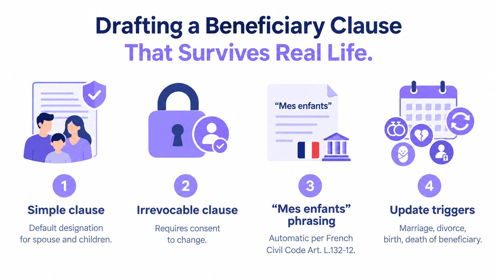 An infographic showing four essential steps for drafting a resilient life insurance beneficiary clause for families.
